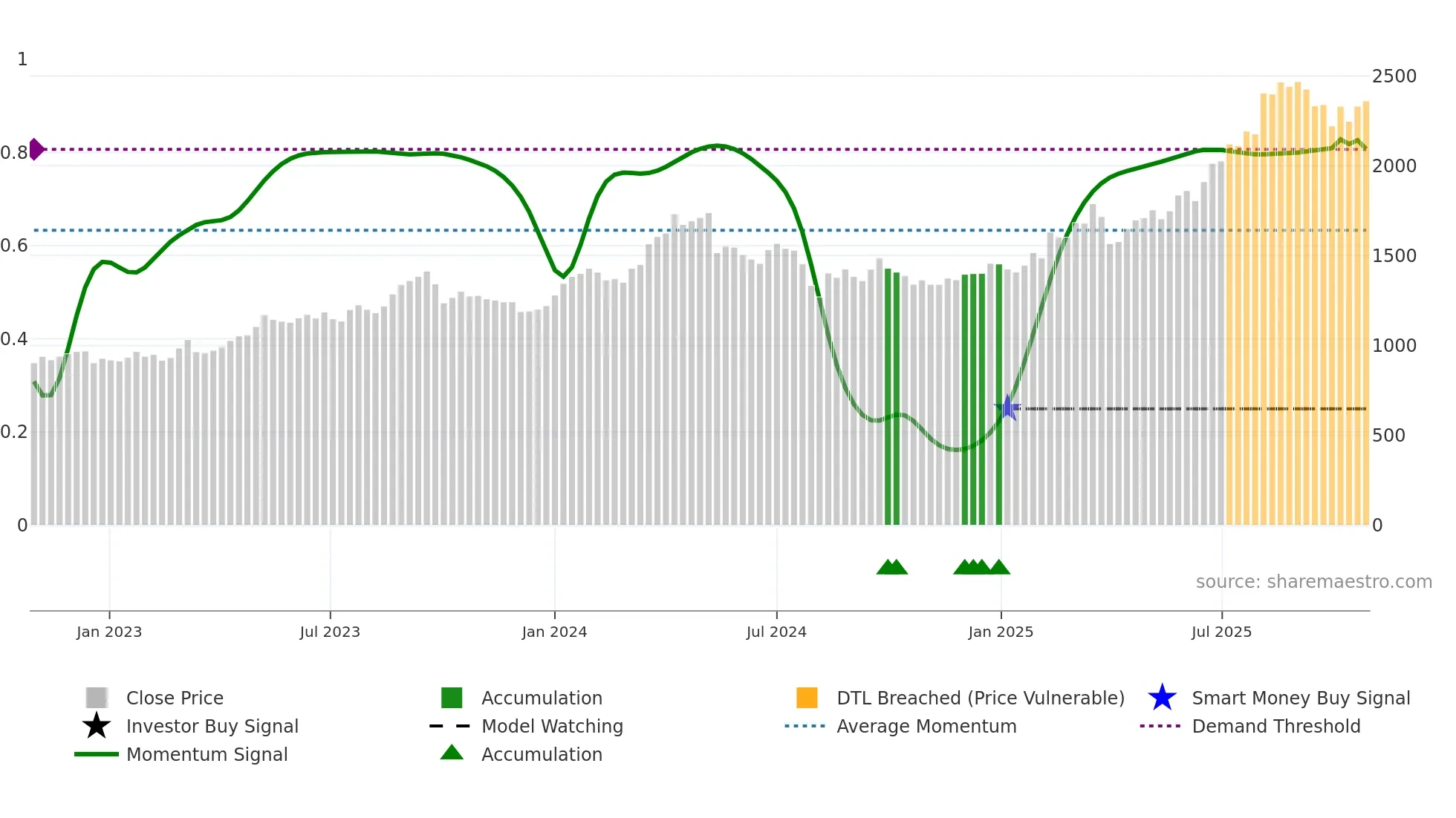 4028 weekly Smart Money chart