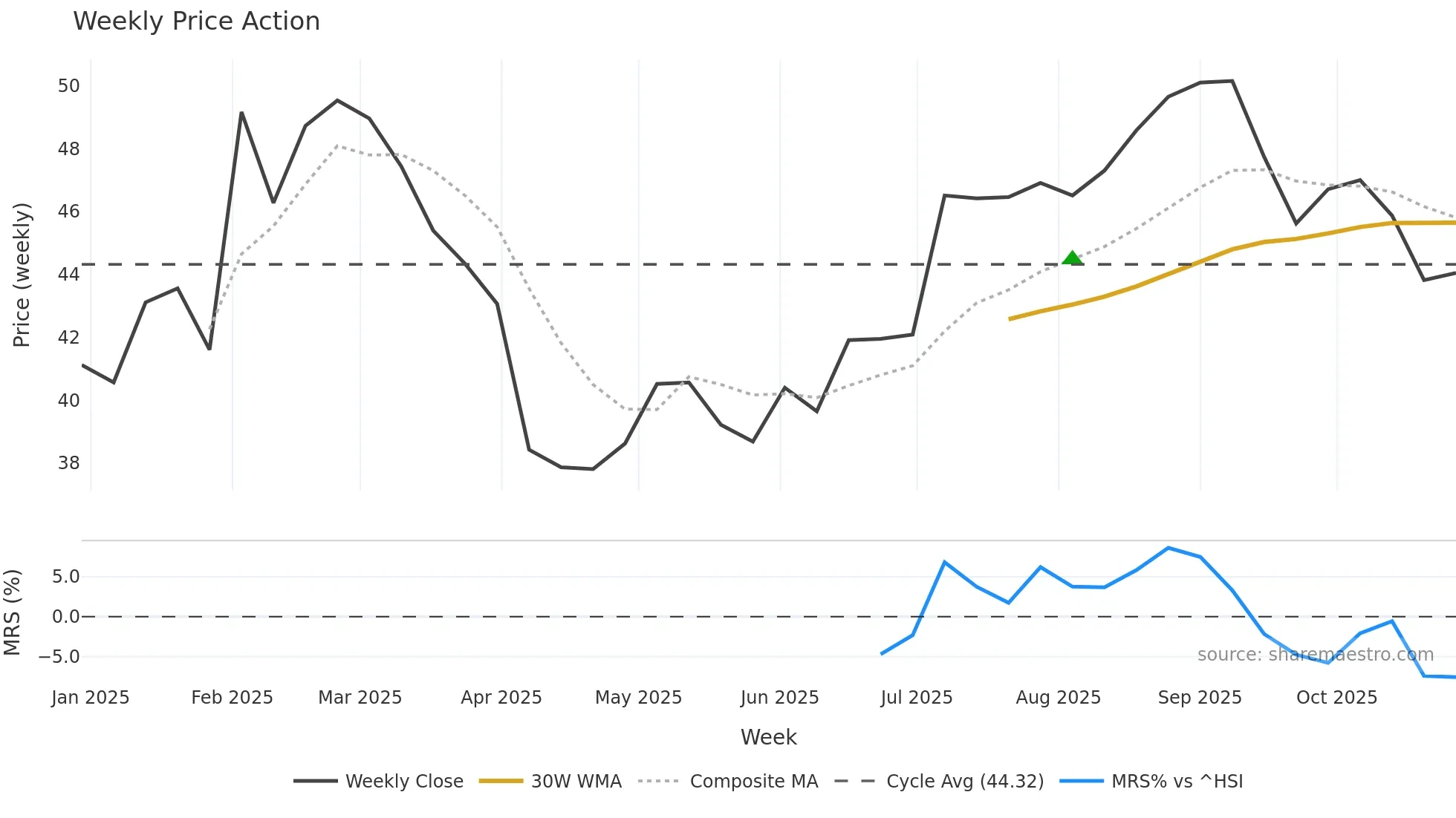 688726 weekly Price Action chart, closing 2025-10-27