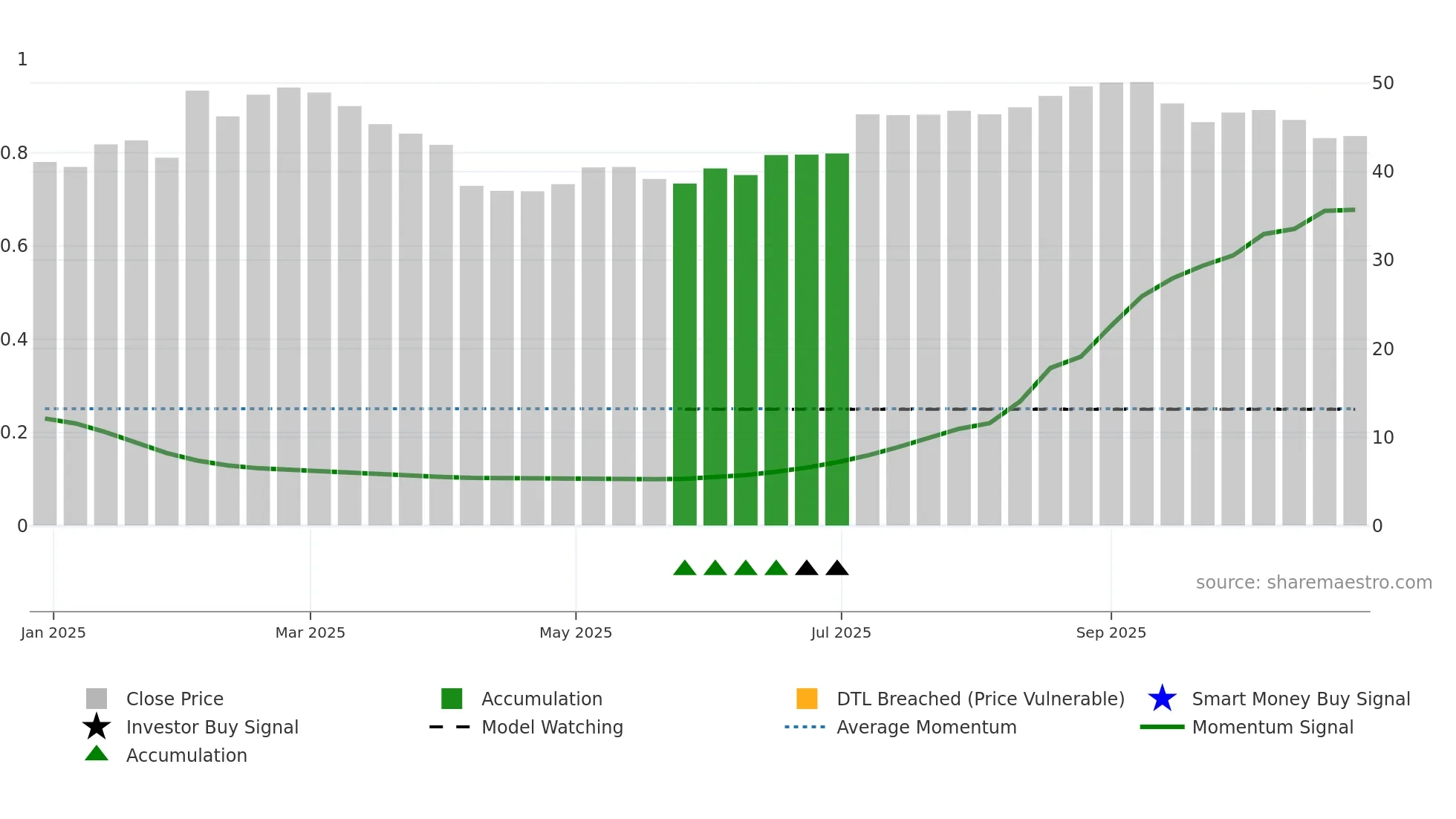 688726 weekly Smart Money chart