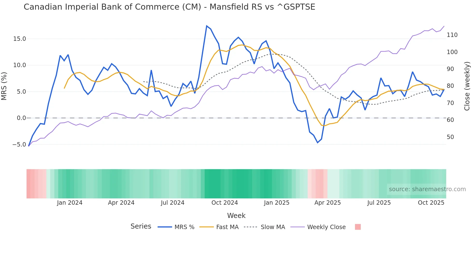 CM Mansfield Relative Strength chart