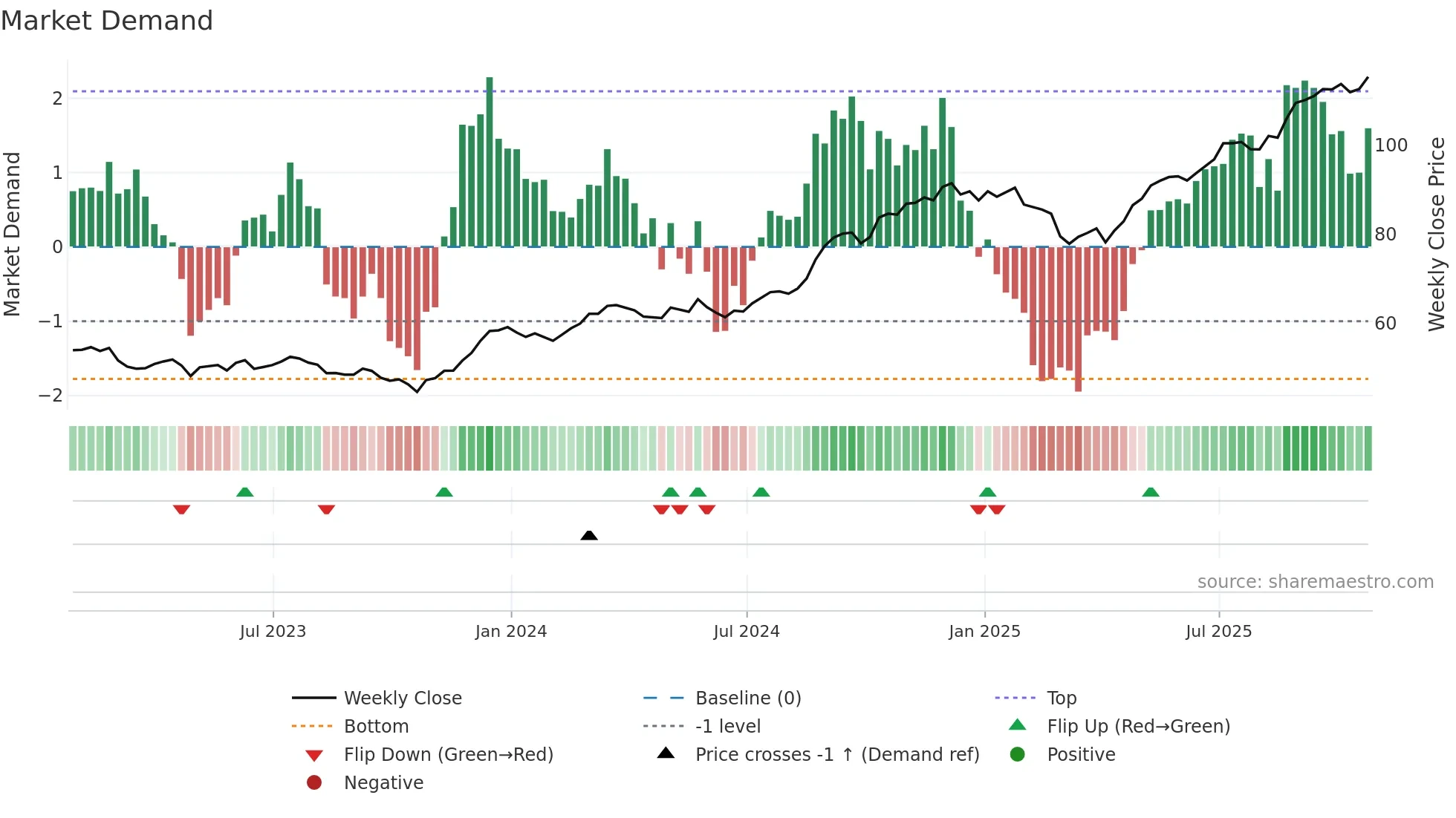 CM weekly Market Demand chart