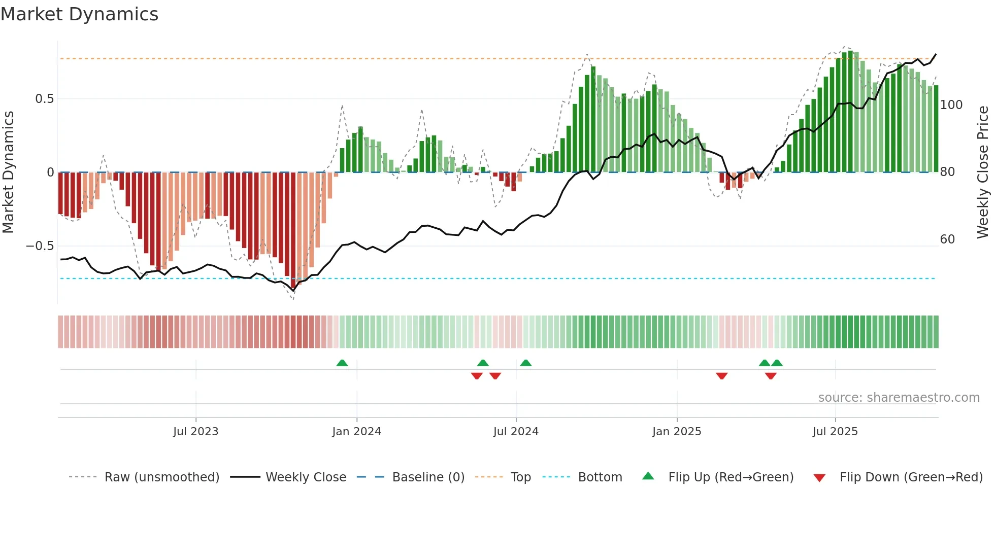 CM weekly Market Dynamics chart