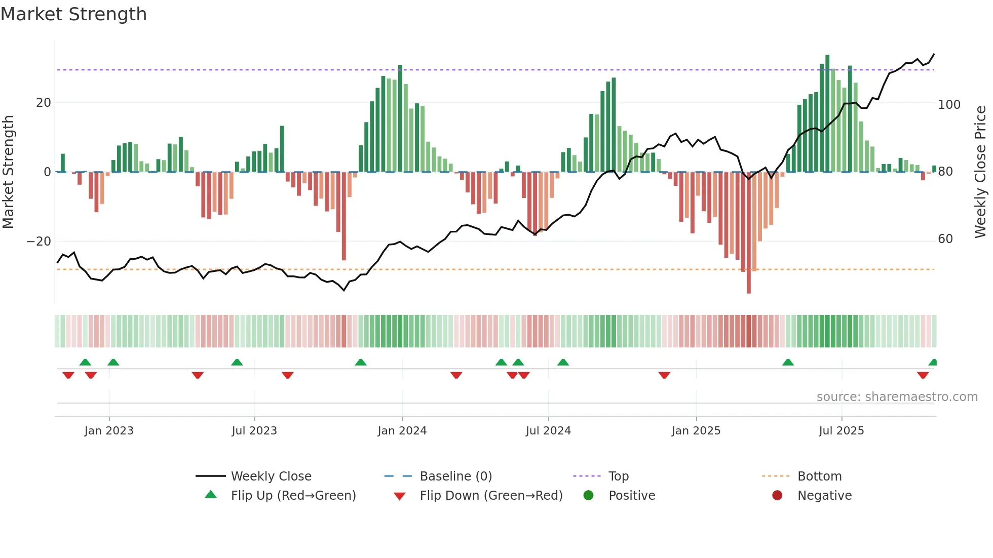CM weekly Market Strength chart