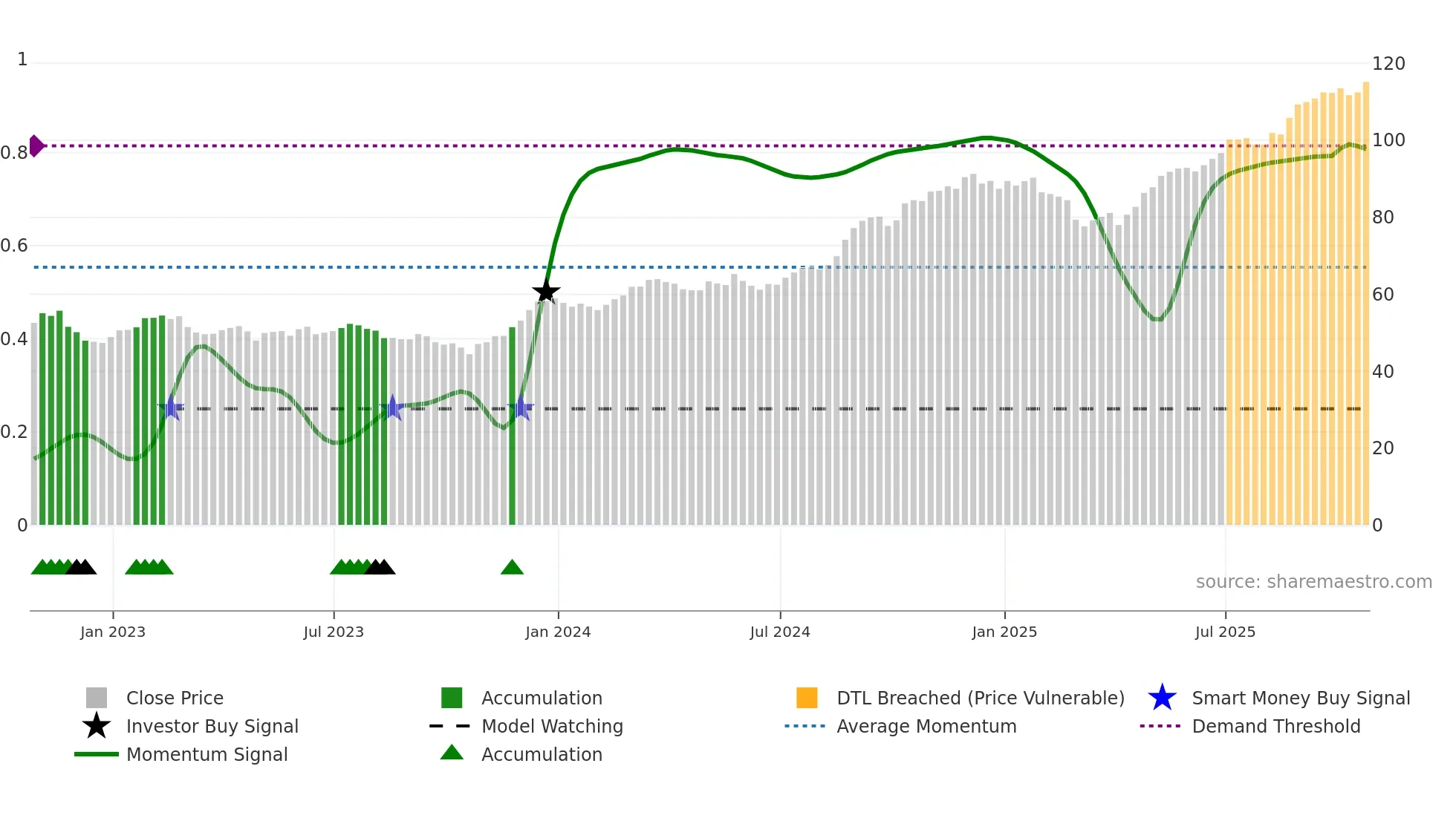 CM weekly Smart Money chart