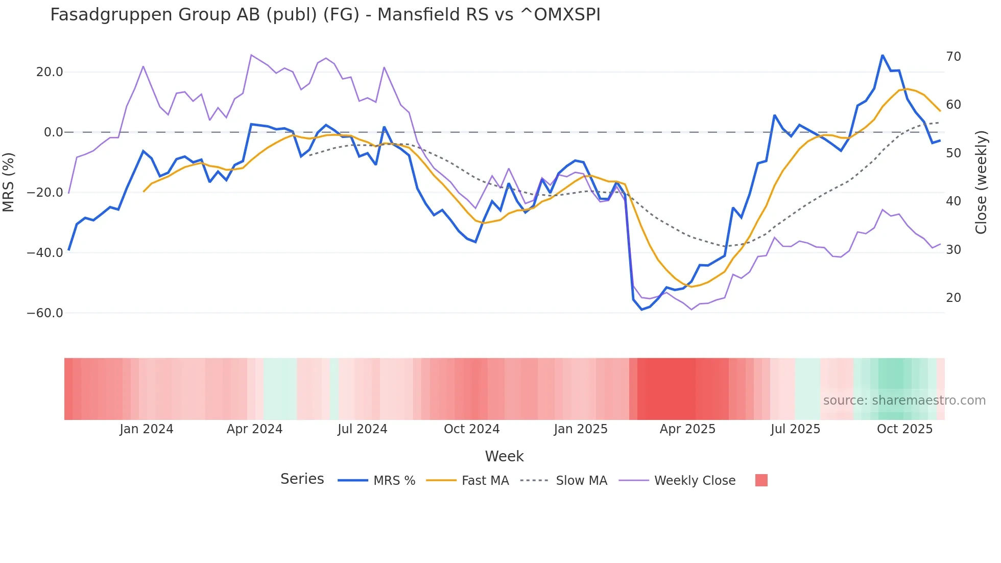 FG Mansfield Relative Strength chart