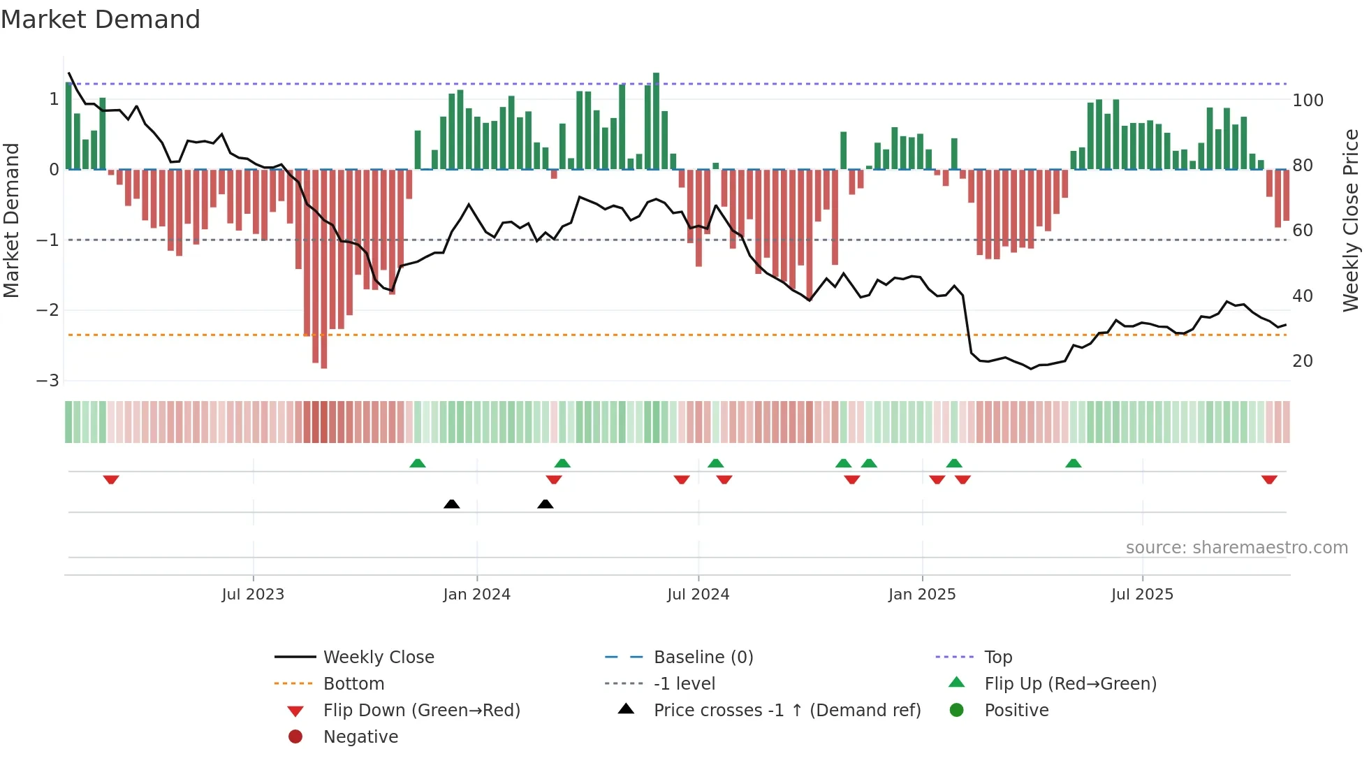 FG weekly Market Demand chart