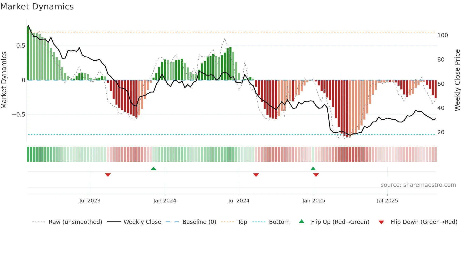 FG weekly Market Dynamics chart