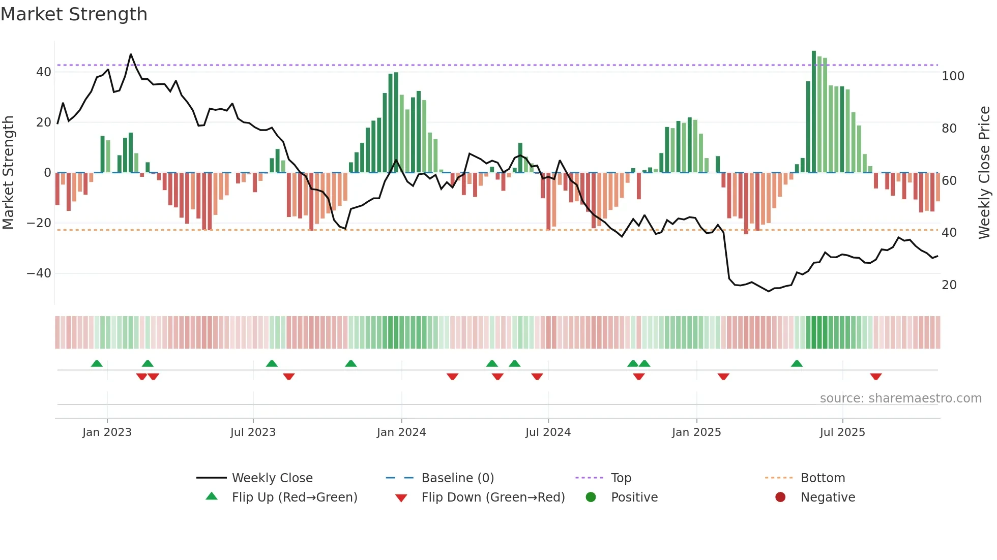 FG weekly Market Strength chart