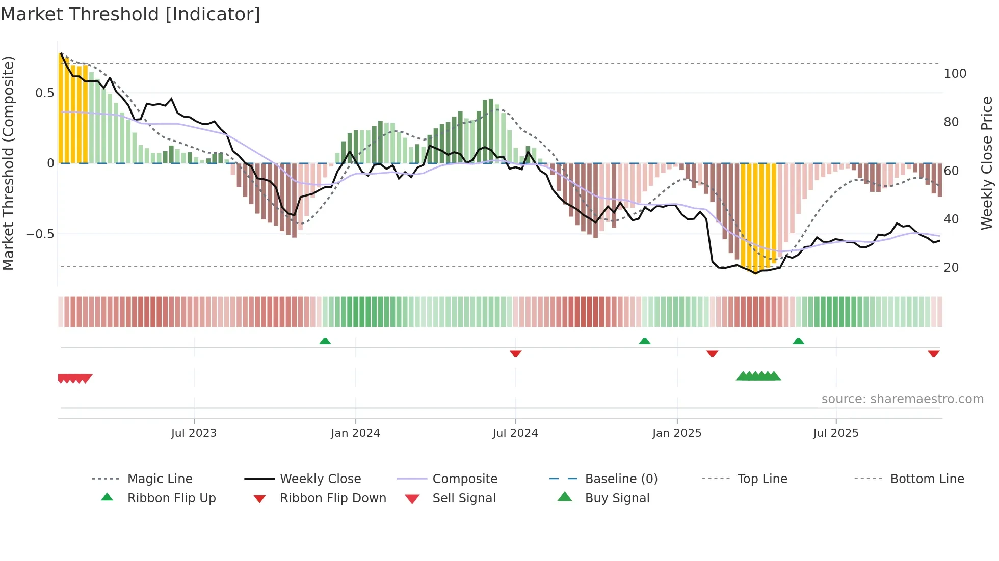 FG weekly Market Threshold chart