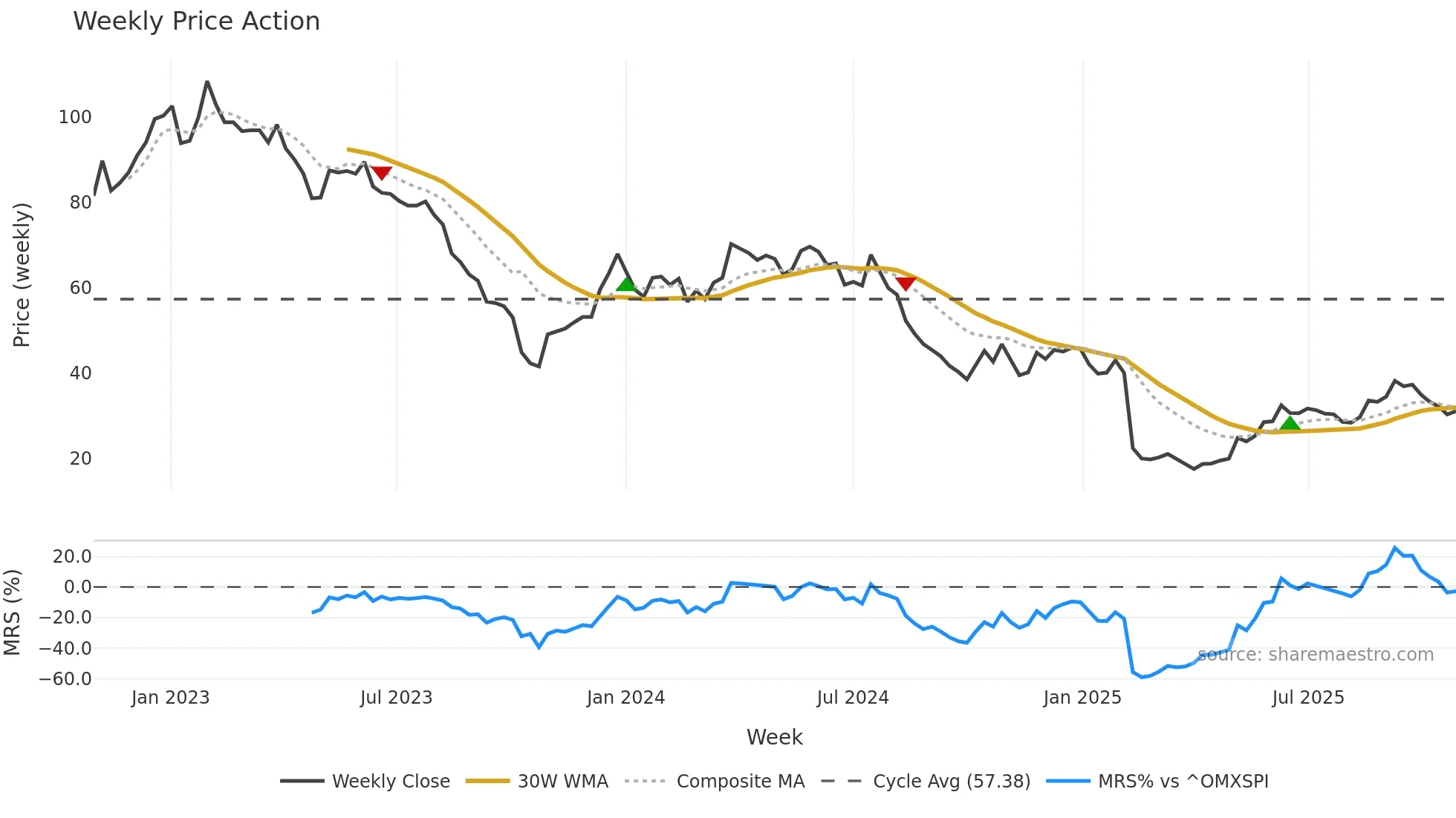 FG weekly Price Action chart, closing 2025-10-27