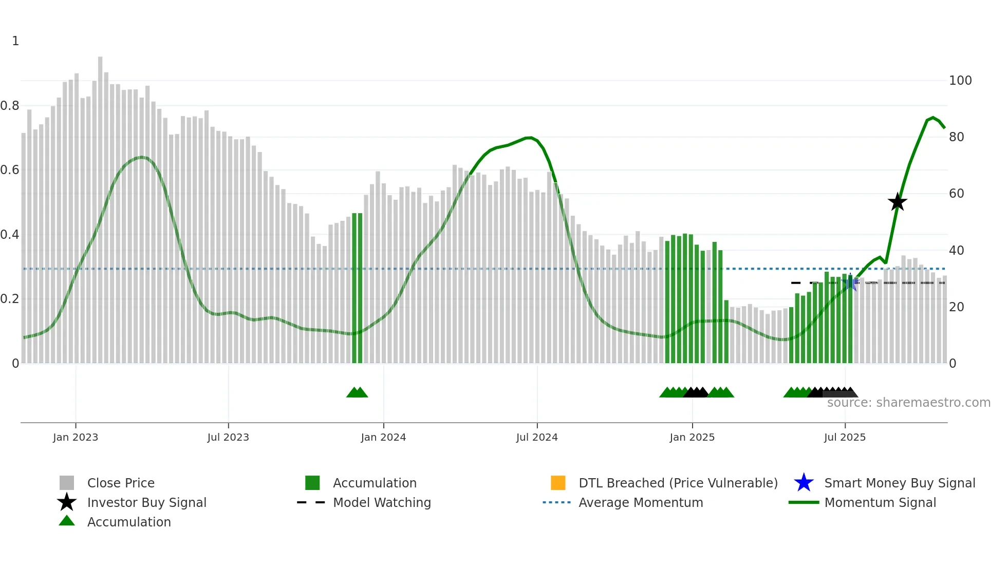 FG weekly Smart Money chart