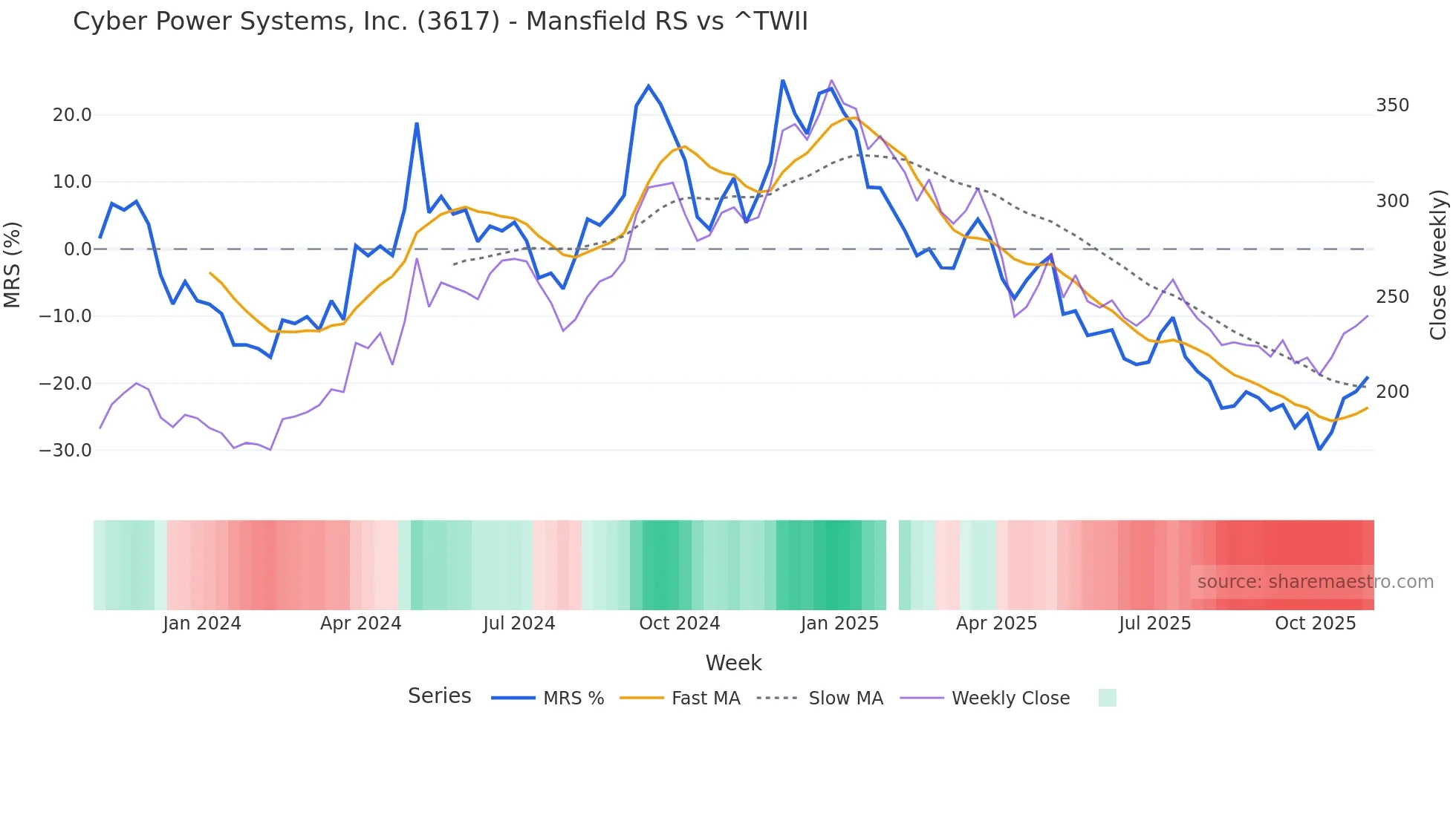 3617 Mansfield Relative Strength chart