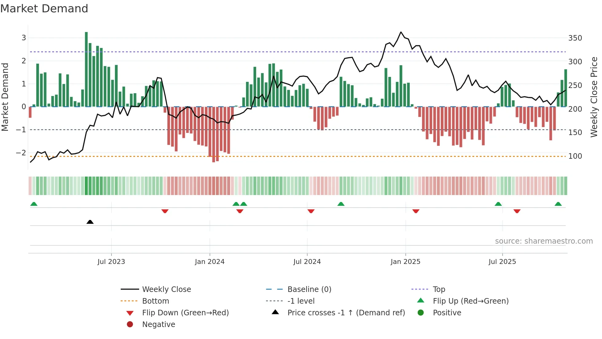 3617 weekly Market Demand chart