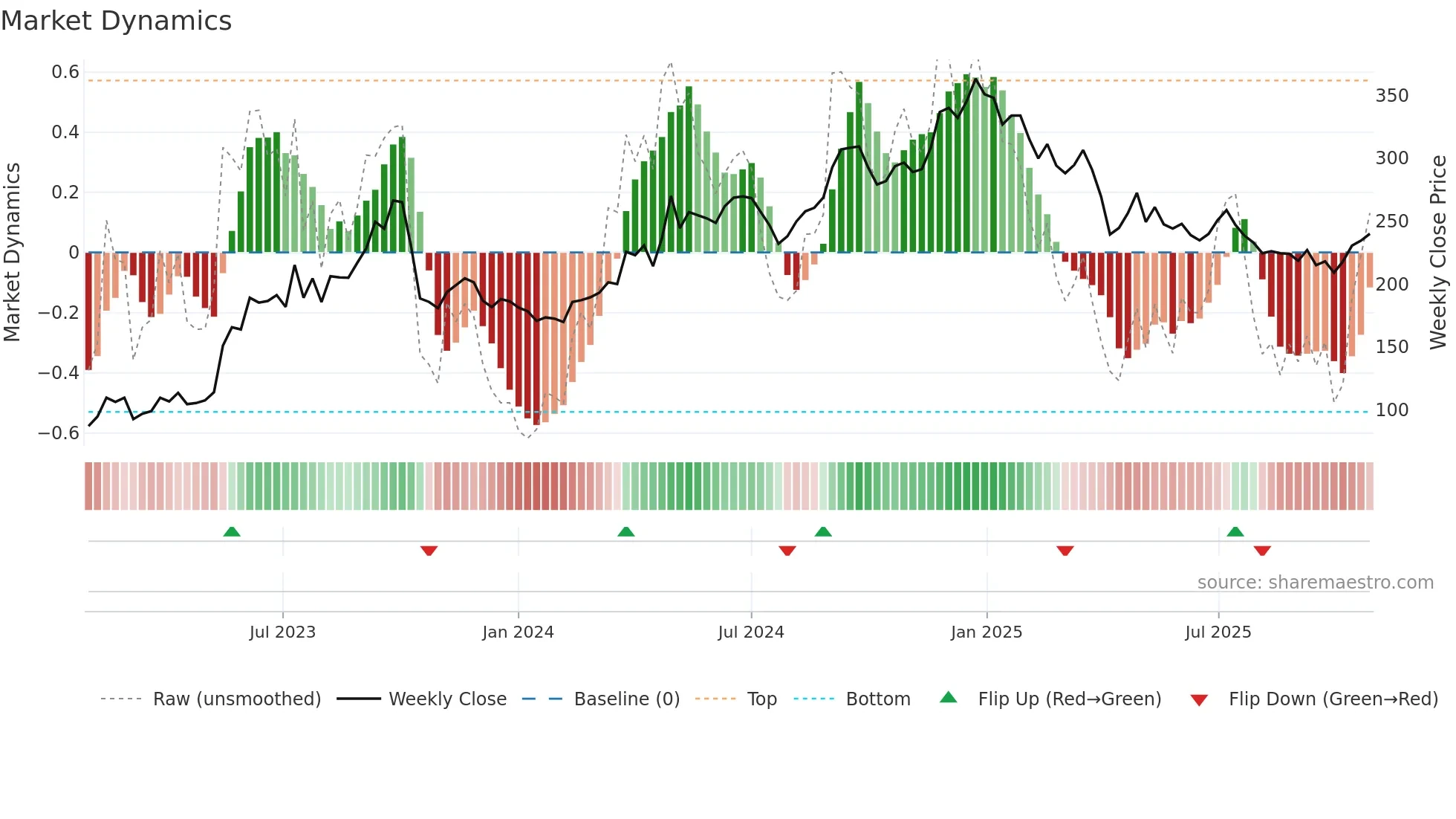 3617 weekly Market Dynamics chart