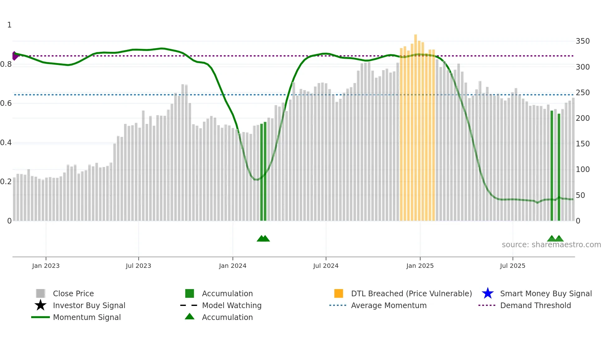 3617 weekly Smart Money chart