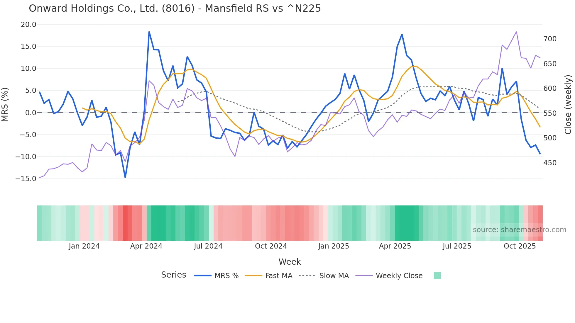 8016 Mansfield Relative Strength chart