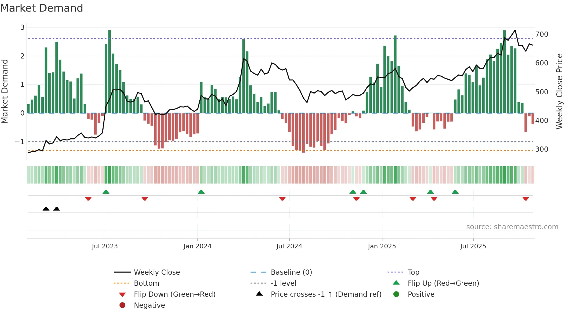 8016 weekly Market Demand chart