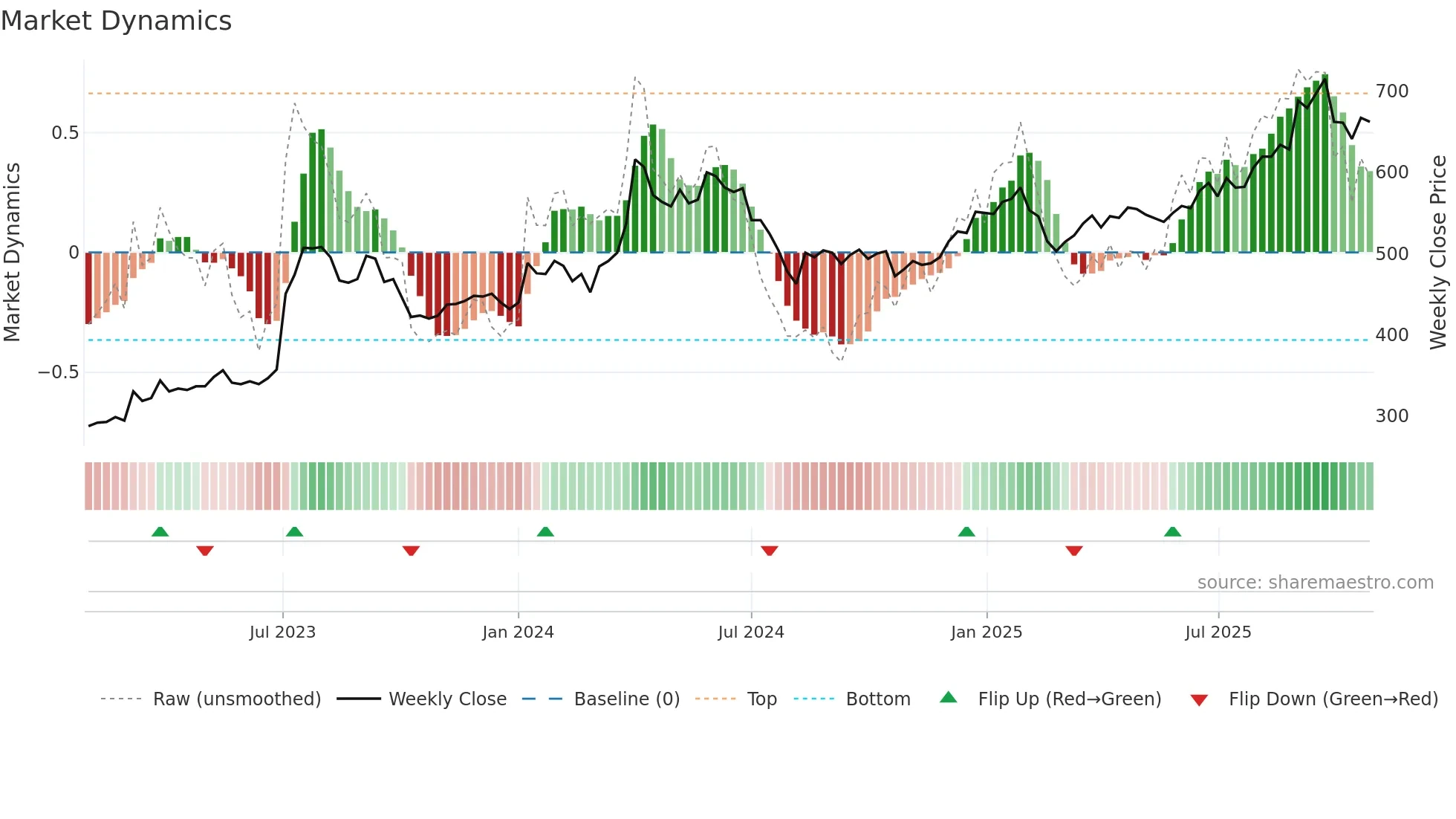 8016 weekly Market Dynamics chart