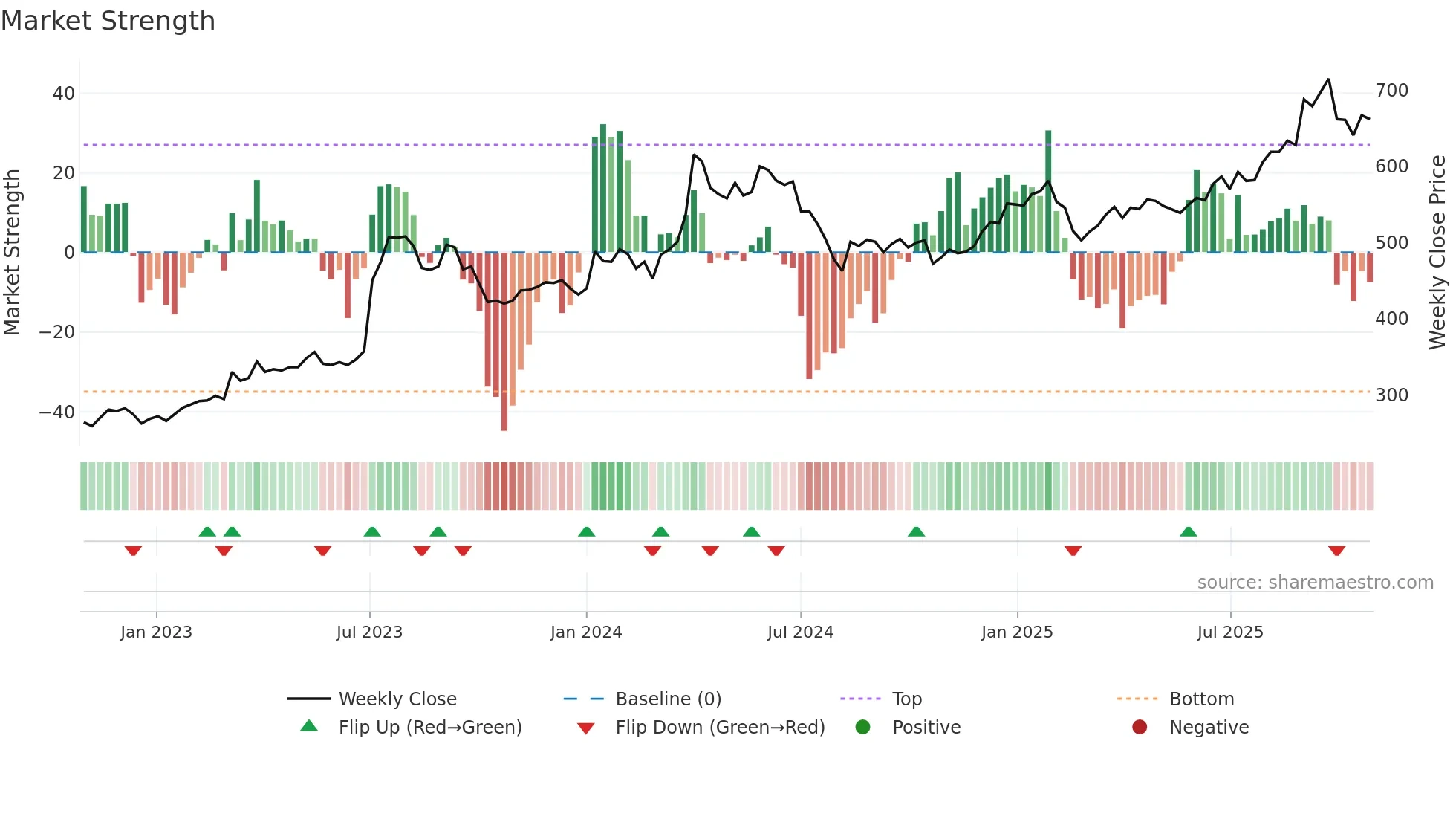 8016 weekly Market Strength chart