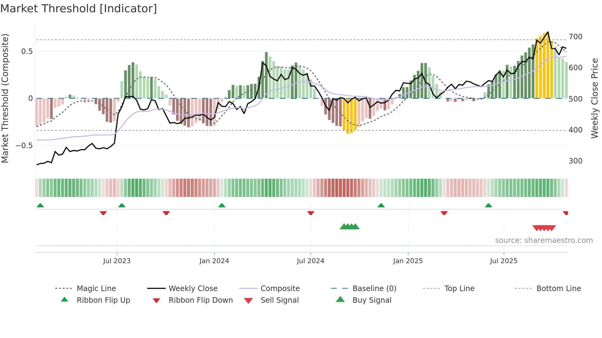8016 weekly Market Threshold chart