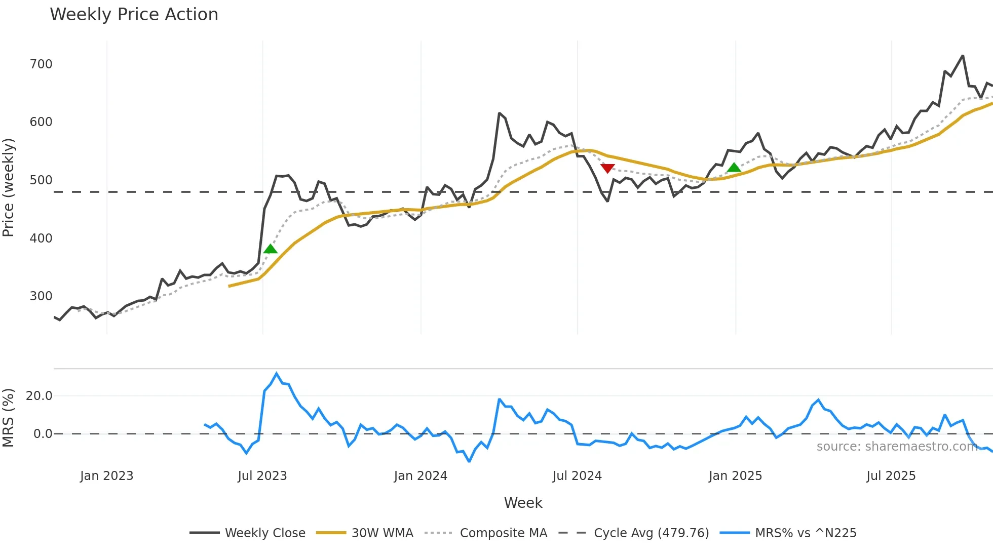 8016 weekly Price Action chart, closing 2025-10-27