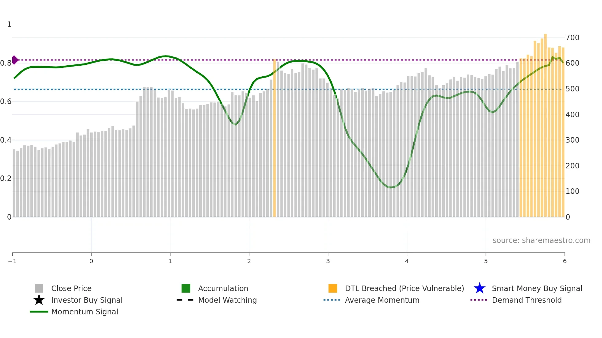 8016 weekly Smart Money chart