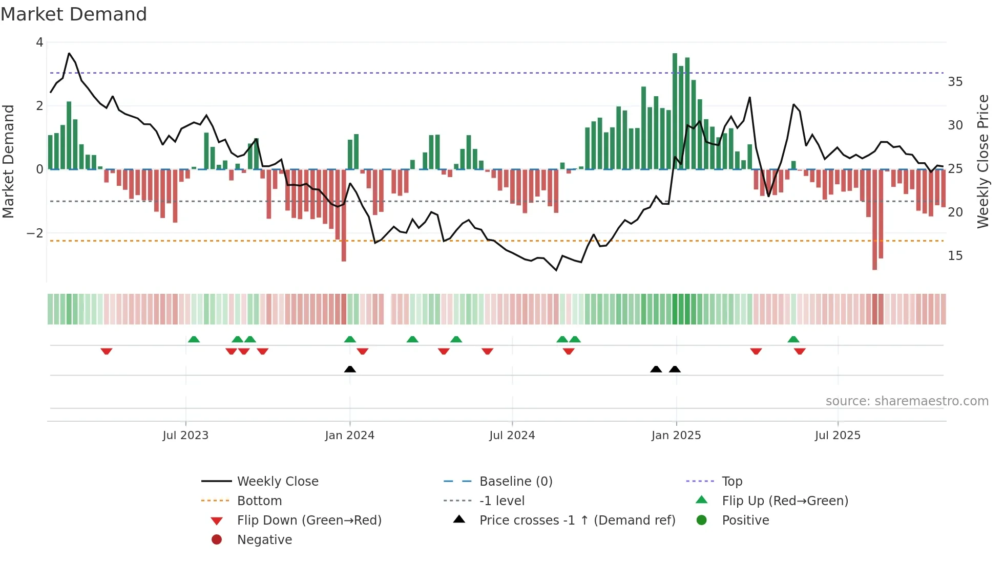 605080 weekly Market Demand chart