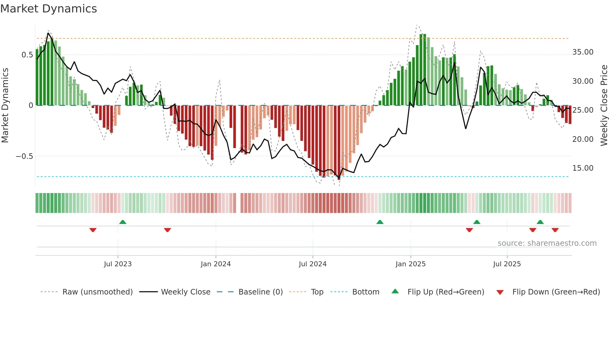 605080 weekly Market Dynamics chart
