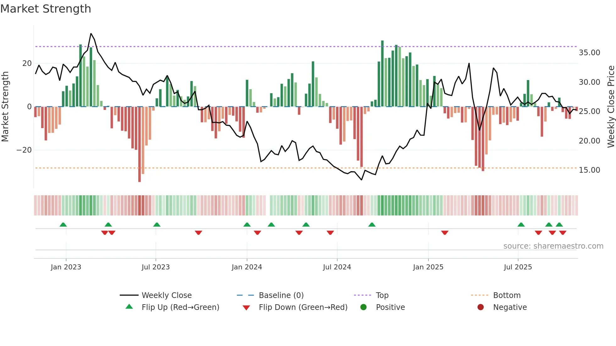 605080 weekly Market Strength chart