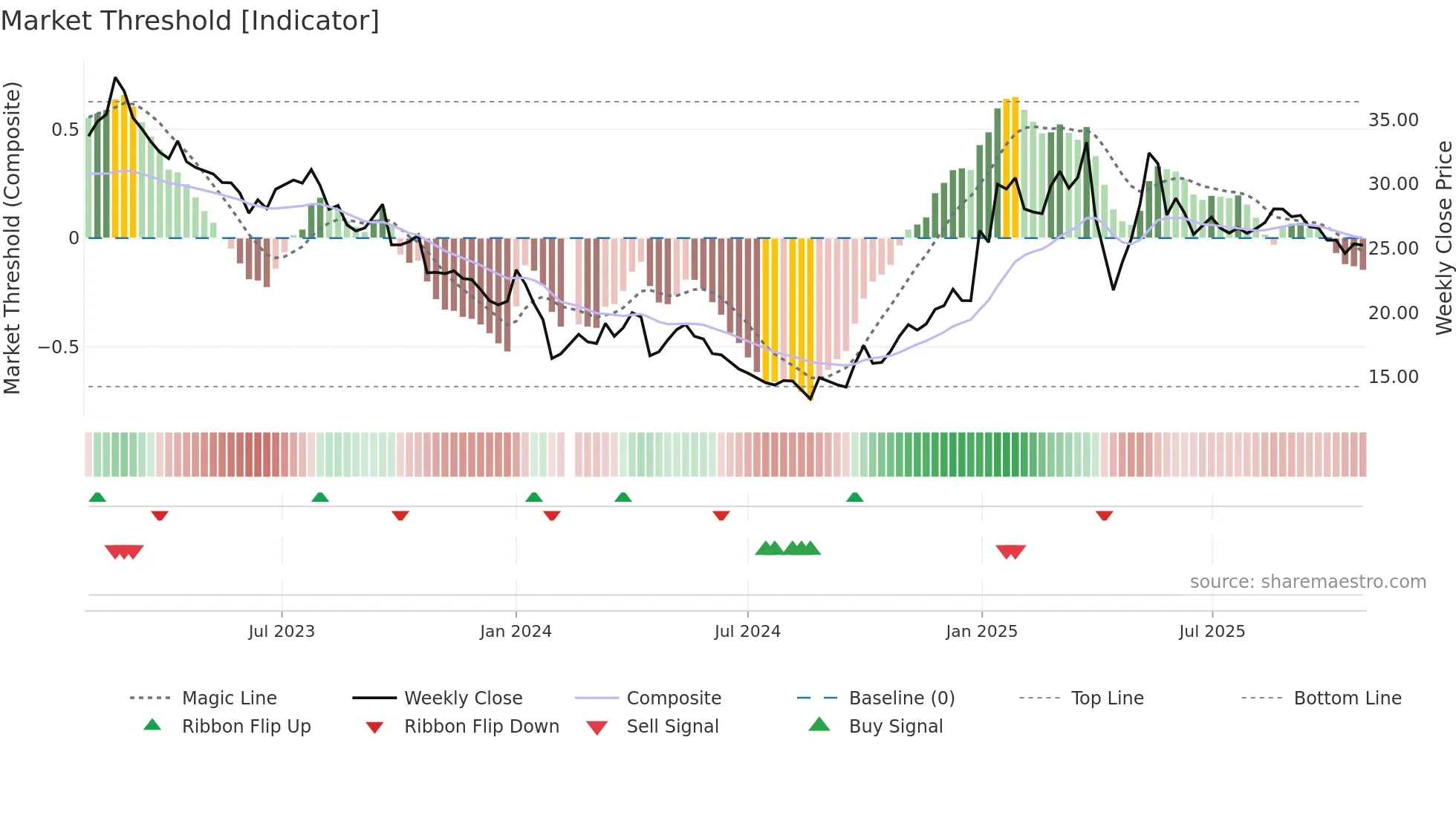 605080 weekly Market Threshold chart