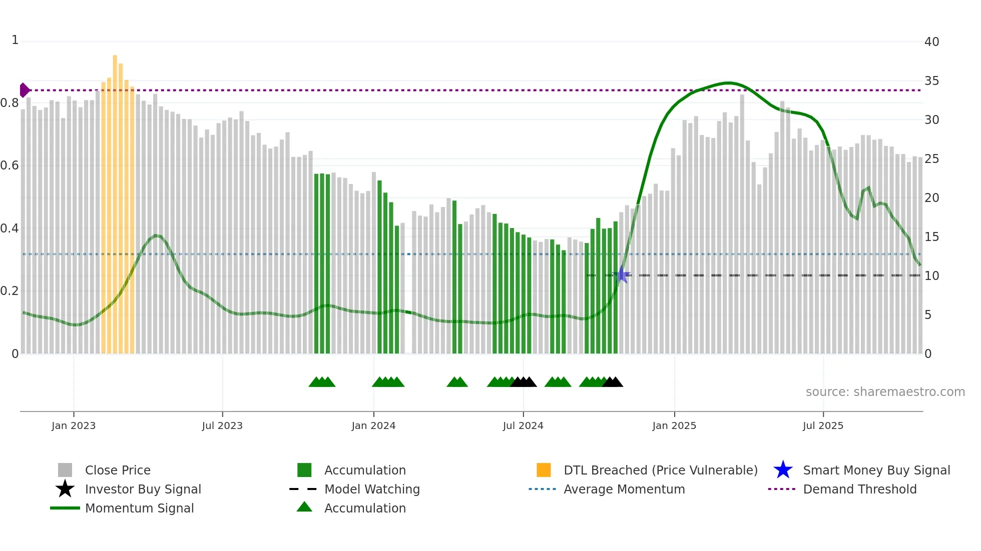 605080 weekly Smart Money chart