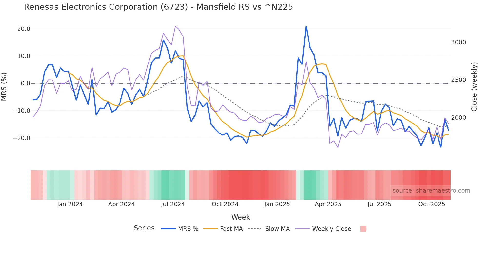 6723 Mansfield Relative Strength chart