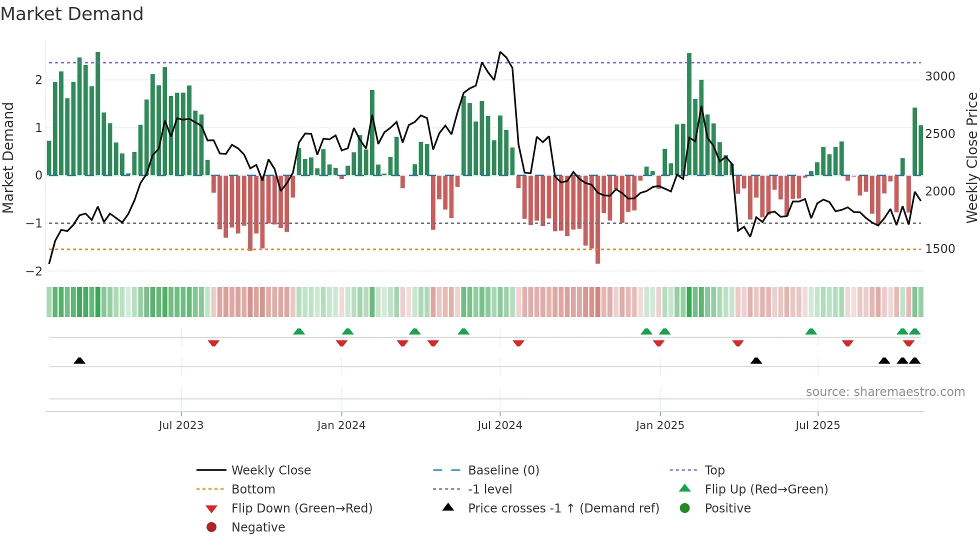 6723 weekly Market Demand chart