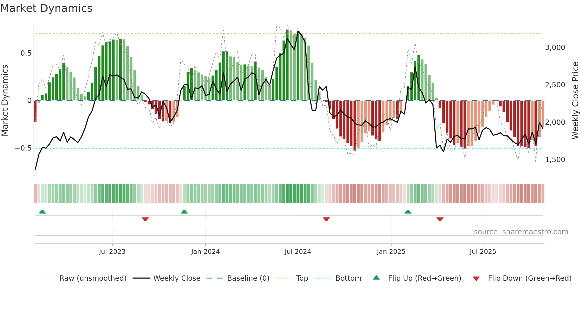 6723 weekly Market Dynamics chart