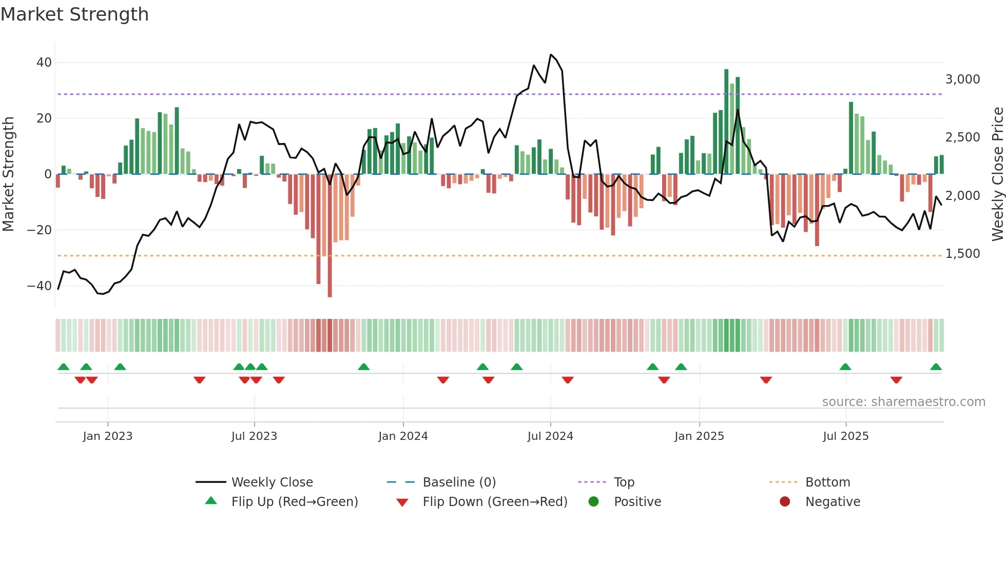 6723 weekly Market Strength chart