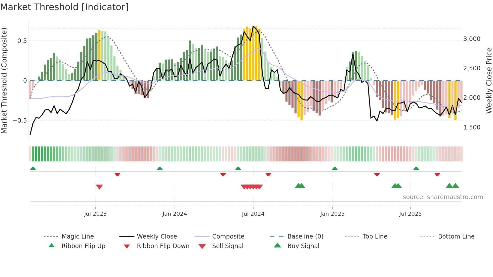 6723 weekly Market Threshold chart
