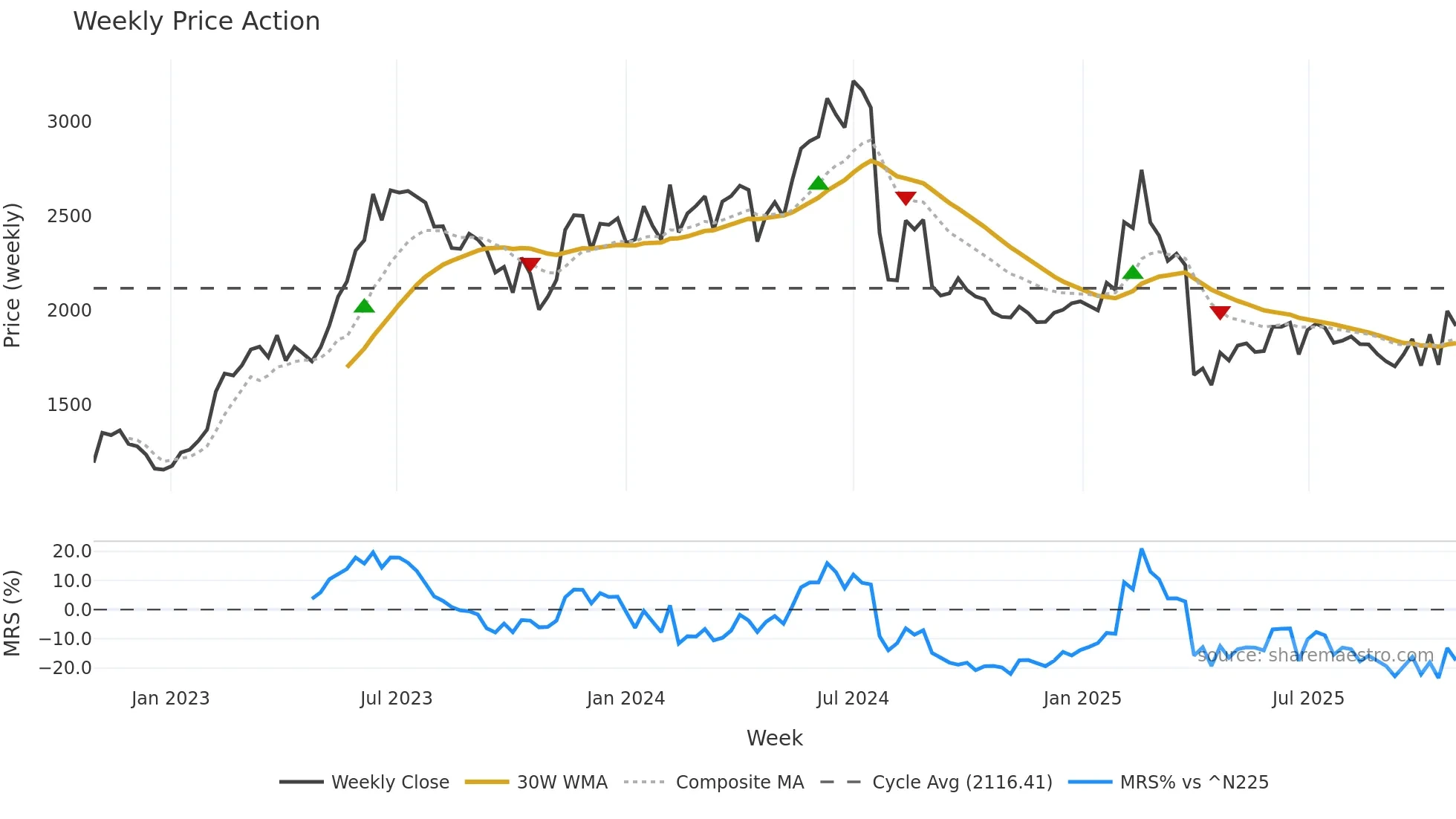 6723 weekly Price Action chart, closing 2025-10-27