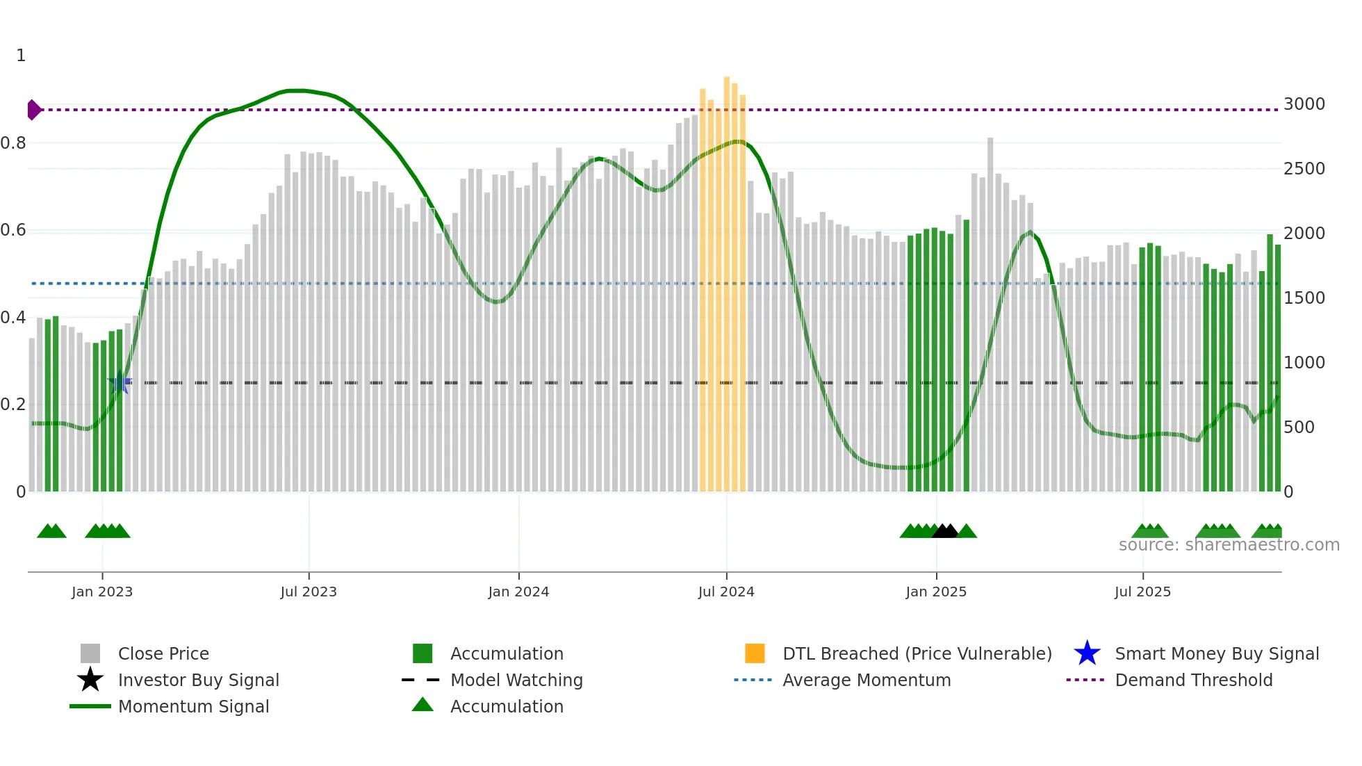 6723 weekly Smart Money chart