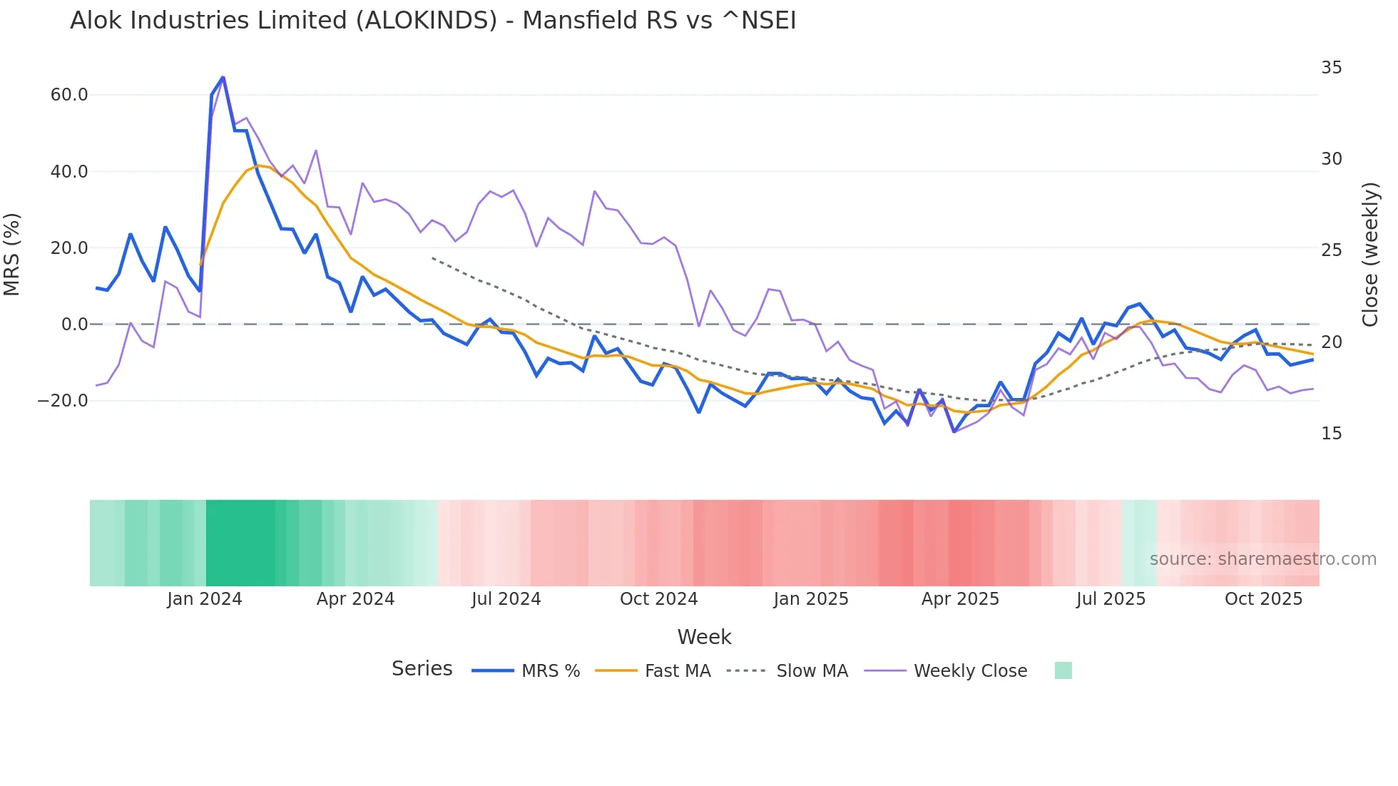 ALOKINDS Mansfield Relative Strength chart