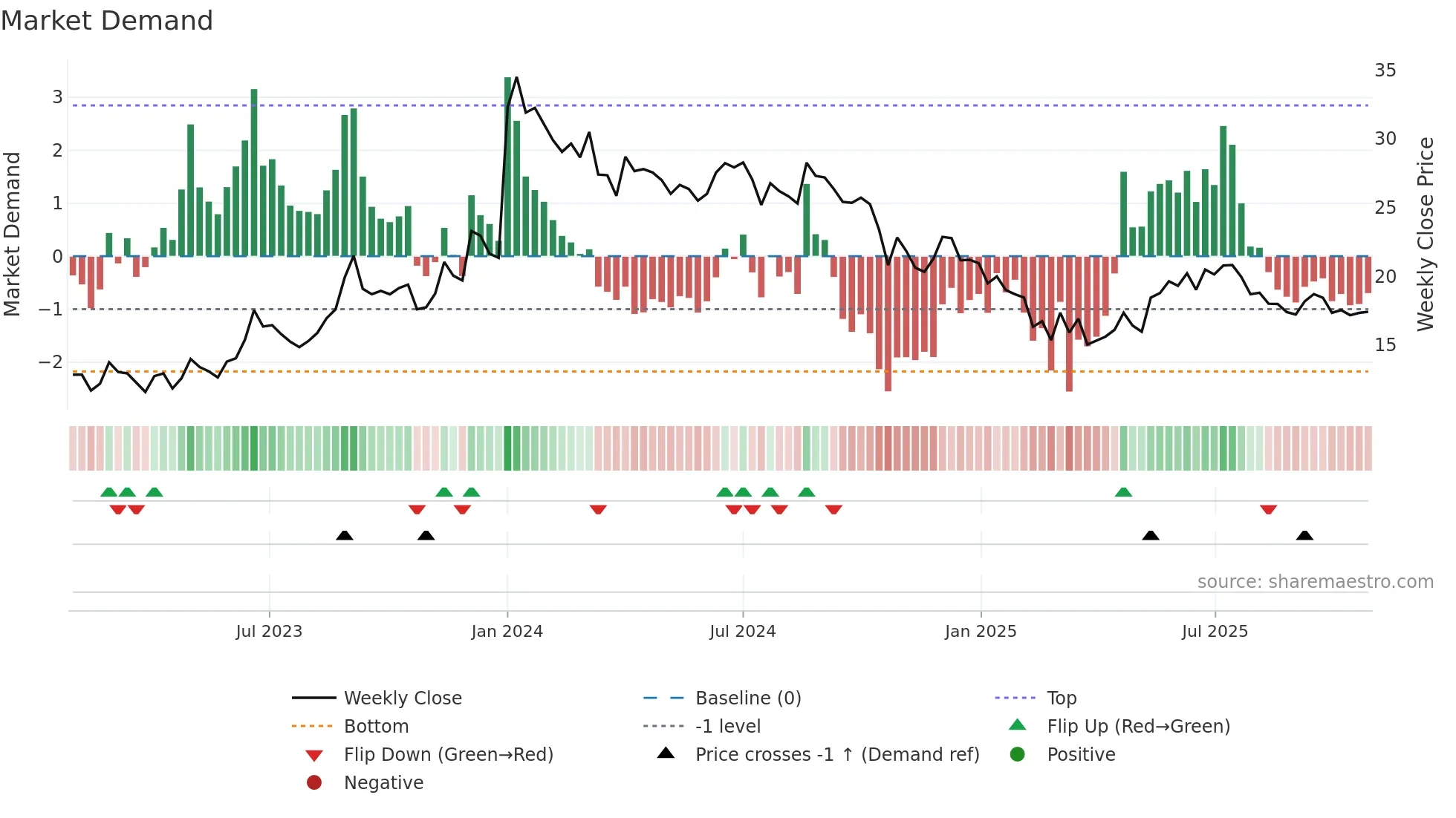 ALOKINDS weekly Market Demand chart