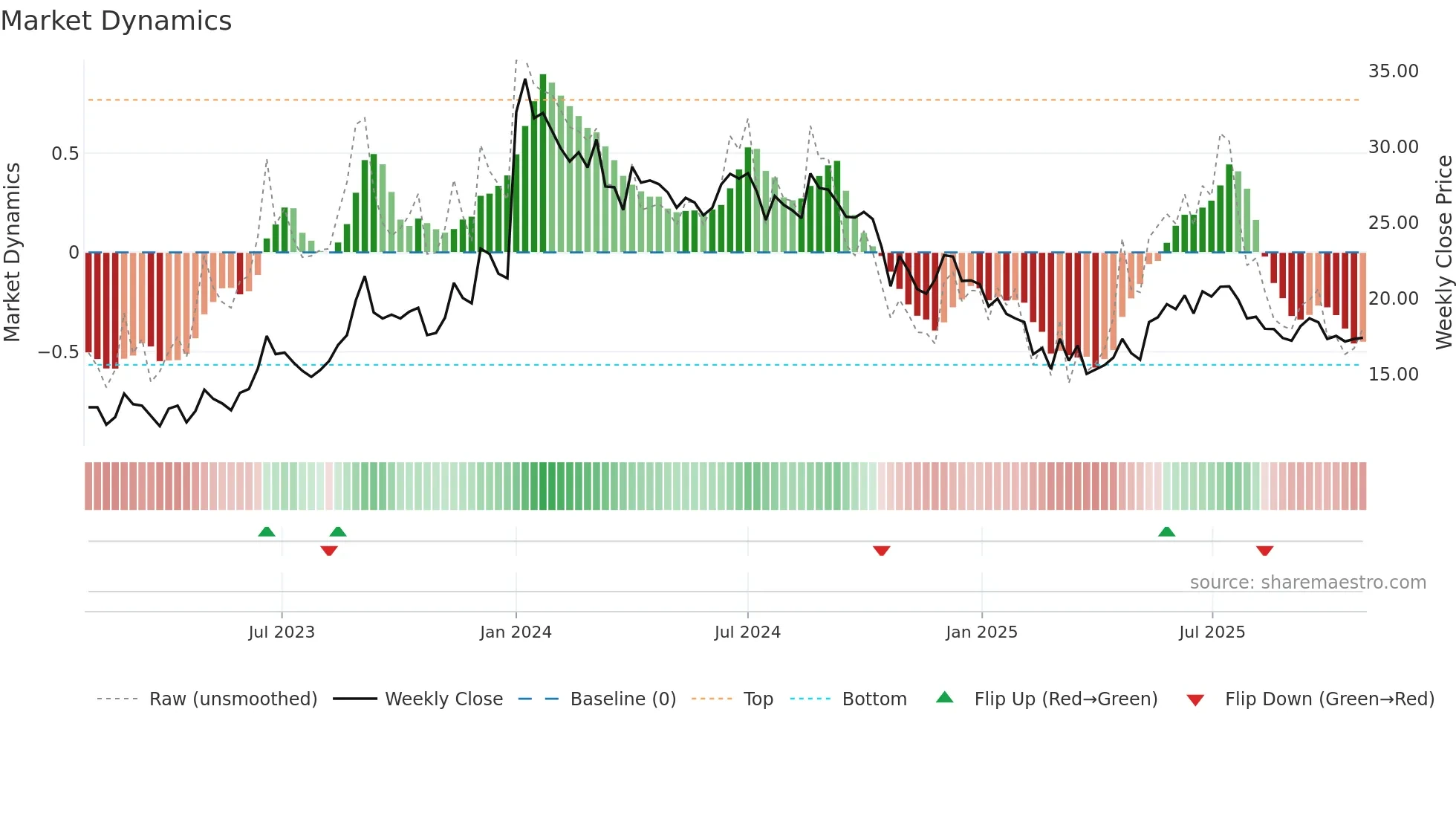 ALOKINDS weekly Market Dynamics chart