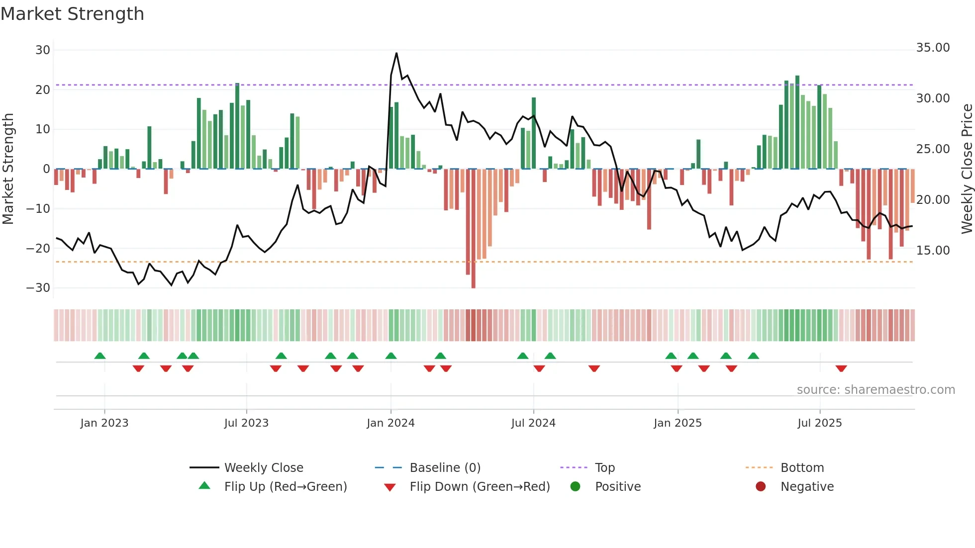 ALOKINDS weekly Market Strength chart