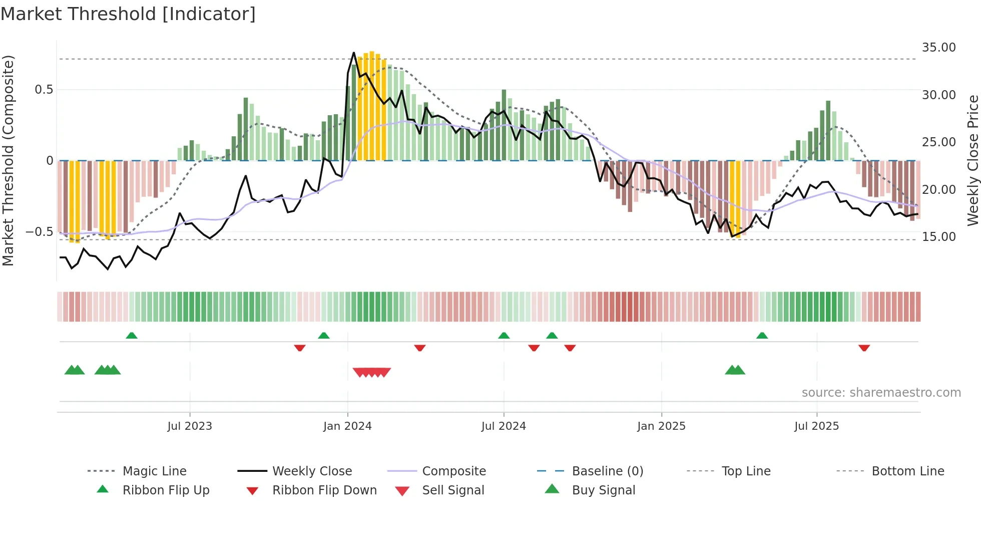 ALOKINDS weekly Market Threshold chart