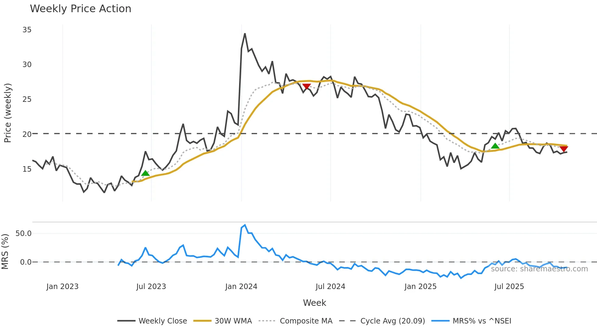 ALOKINDS weekly Price Action chart, closing 2025-10-27