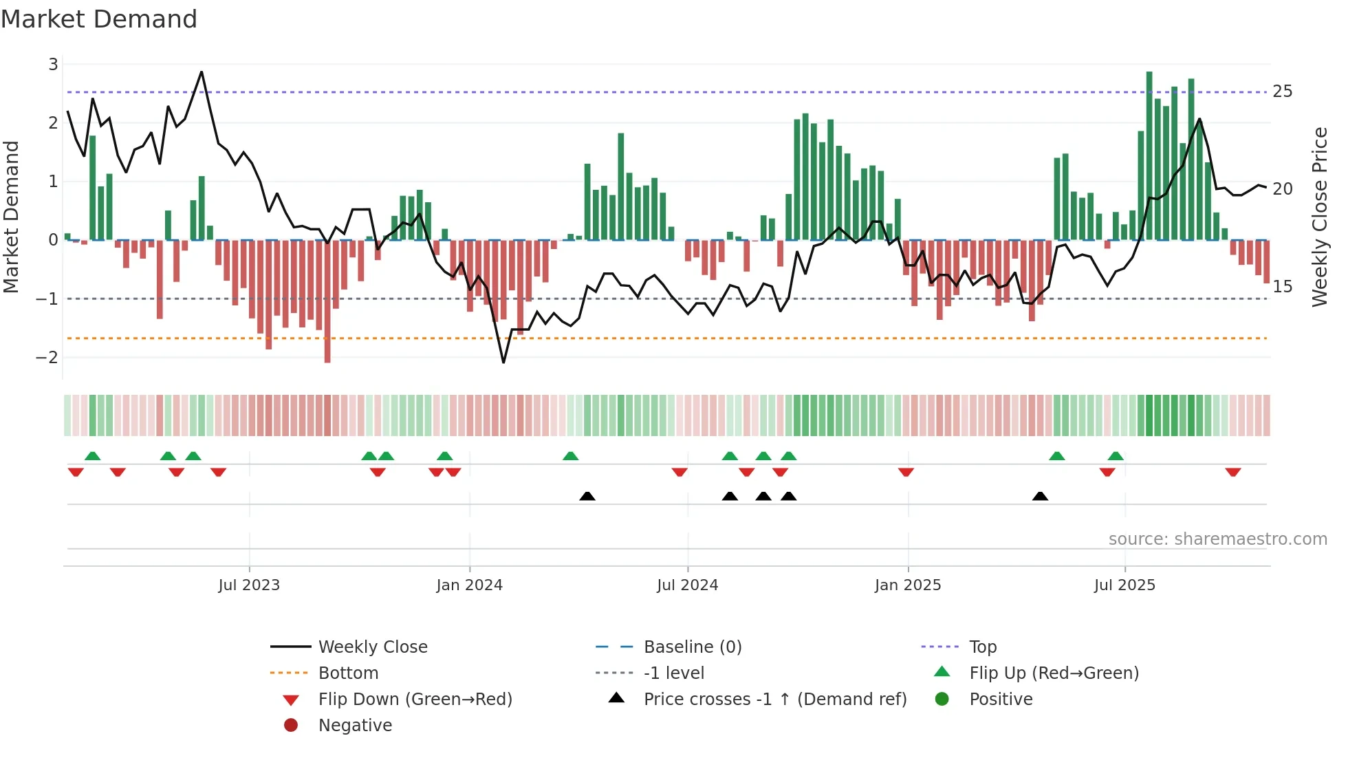 688085 weekly Market Demand chart