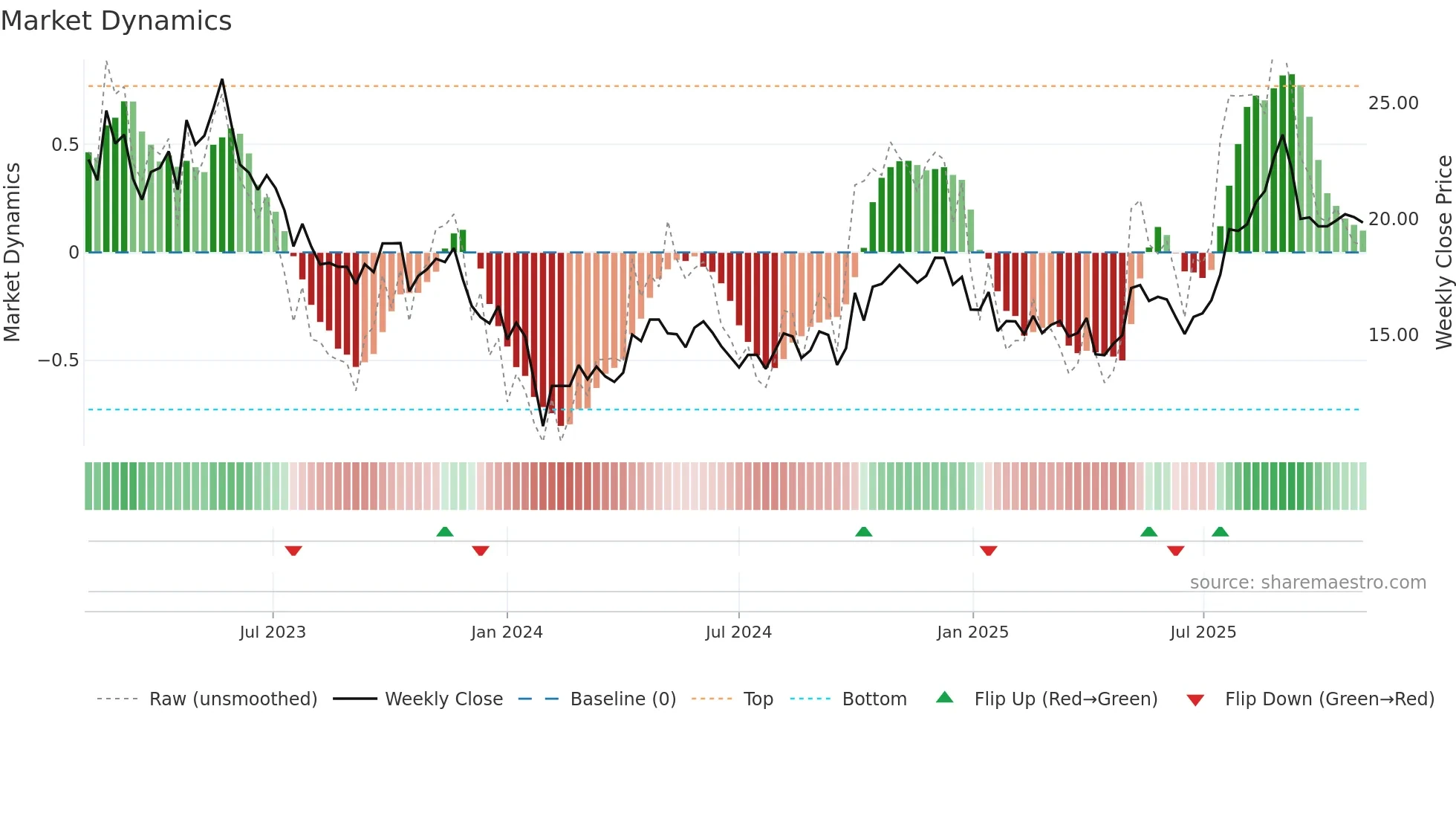 688085 weekly Market Dynamics chart