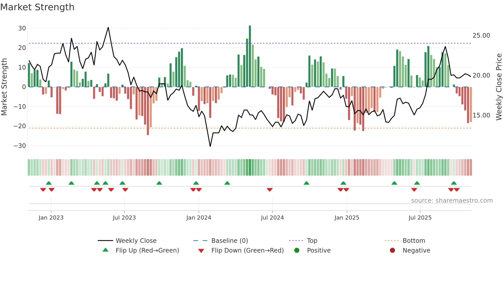 688085 weekly Market Strength chart