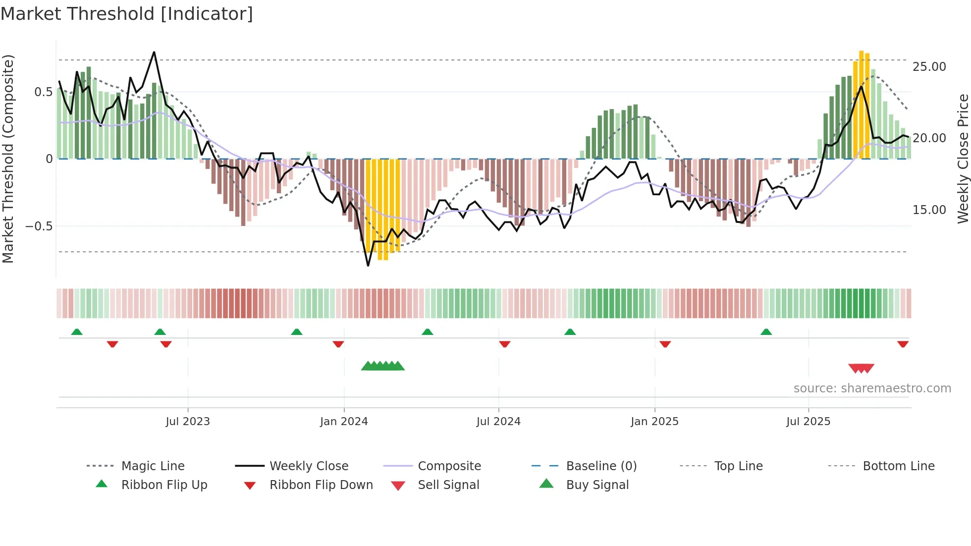 688085 weekly Market Threshold chart