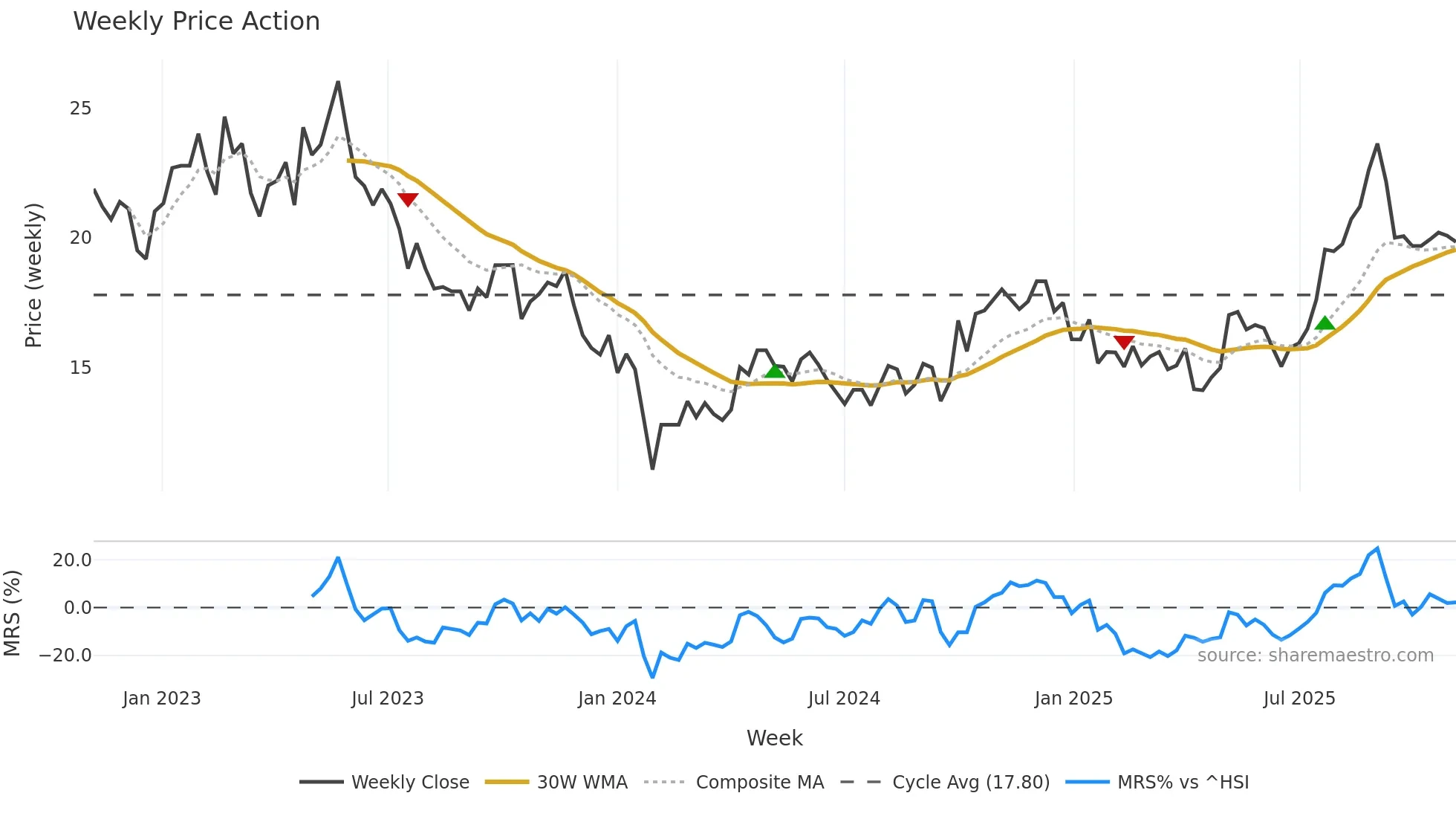 688085 weekly Price Action chart, closing 2025-10-27