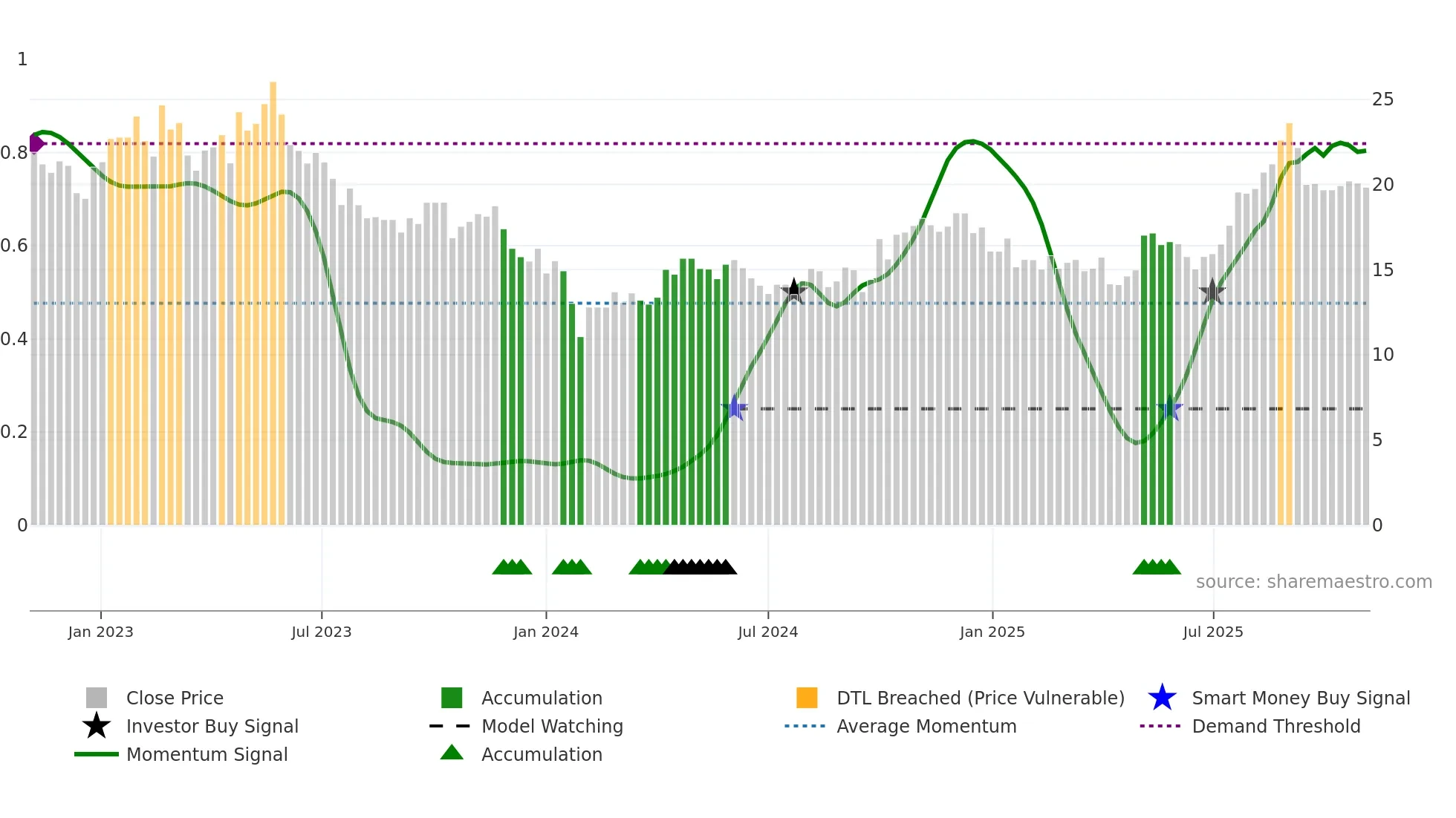 688085 weekly Smart Money chart